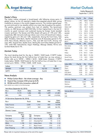 Market Outlook
                                                                                                                                          India Research
                                                                                                                                        September 7, 2010

Dealer’s Diary                                                                                                Domestic Indices      Chg (%)     (Pts)    (Close)
The Indian indices witnessed a broad-based rally following strong gains in
global indices, as the US reported a better-than-expected payroll data, giving                                BSE Sensex               1.9%      338.6 18,560
credibility to recovery in the world's biggest economy. The markets opened gap-                               Nifty                    1.8%       97.6     5,577
up and continued to rise steadily without any major dip throughout the session.                               MID CAP                  1.3%      102.7     7,962
The positive sentiment was evident from lack of volatility. The benchmark                                     SMALL CAP                1.8%      181.9 10,095
indices, viz. BSE Sensex and S&P CNX Nifty, hit their highest level in the last 31                            BSE HC                   1.0%       54.4     5,685
months as good monsoon and sustained buying by foreign funds boosted                                          BSE PSU                  1.1%      109.8     9,919
investor sentiment. The Sensex and Nifty closed with gains of 1.9% and 1.8%,                                  BANKEX                   2.1%      257.3 12,729
respectively. BSE mid and small-cap indices rose in line with benchmark indices,                              AUTO                     1.7%      153.1     9,124
registering gains of 1.3% and 1.8%, respectively. Among the front liners, Tata                                METAL                    3.5%      532.2 15,879
Steel, Hindalco, ICICI Bank, Sterlite Industries and JP Associates gained 3–7%,                               OIL & GAS                2.0%      196.5 10,178
while Hero Honda, Reliance Comm., HUL and L&T lost 0–2%. Among mid                                            BSE IT                   1.9%      102.6     5,563
caps, MVL, Gujarat Gas, Apollo Tyres, Sterling Bio and Indian Metals gained 6–
                                                                                                              Global Indices        Chg (%)     (Pts)    (Close)
15%, while KEC International, Sirgun Holdings, Allcargo Global, Nirma and
                                                                                                              Dow Jones                 1.2%    127.8    10,448
Sunteck Realty lost 2–7%.
                                                                                                              NASDAQ                    1.5%      33.7     2,234
                                                                                                              FTSE                      0.2%      11.0     5,439
Markets Today
                                                                                                              Nikkei                    2.1%    187.2      9,301
The trend deciding level for the day is 18428 / 5549 levels. If NIFTY trades                                  Hang Seng                 1.8%    384.3    21,356
above this level during the first half-an-hour of trade then we may witness a                                 Straits Times             1.1%      32.0     3,035
further rally up to 18732 – 18904 / 5618 - 5658 levels. However, if NIFTY                                     Shanghai Com              1.5%      40.9     2,696
trades below 18428 / 5549 levels for the first half-an-hour of trade then it may
correct up to 18256 – 17952 / 5508 - 5439 levels.
                                                                                                              Indian ADRs           Chg (%)     (Pts)    (Close)
  Indices                       S2                      S1                   R1                  R2           Infosys                   1.5%       0.9     $60.7
  SENSEX                     17,952                   18,256               18,732              18,904         Wipro                     3.4%       0.4     $13.5
                                                                                                              Satyam                    6.8%       0.3      $5.0
  NIFTY                       5,439                    5,508                5,618              5,658
                                                                                                              ICICI Bank                0.5%       0.2     $43.3
                                                                                                              HDFC Bank                 1.3%       2.2   $169.6
News Analysis
        Phillips Carbon Black – Re-initiate coverage – Buy                                                    Advances / Declines                BSE         NSE
        Gujarat Gas increases CNG prices by 8.3%
                                                                                                              Advances                         2,072       1,065
        RCOM and GTL Infra transaction called off
                                                                                                              Declines                          881          325
Refer detailed news analysis on the following page.
                                                                                                              Unchanged                         123              39
  Net Inflows (September 03, 2010)
  Rs cr              Purch         Sales                            Net             MTD               YTD     Volumes (Rs cr)
  FII                    2,173               1,686                 486            1,699          61,081       BSE                                          5,443
  MFs                       594                574                   19             180         (15,934)
                                                                                                              NSE                                         14,893
  FII Derivatives (September 06, 2010)
                                                                                                   Open
  Rs cr                                      Purch                Sales             Net
                                                                                                 Interest
  Index Futures                             2,581                1,761              820          16,938
  Stock Futures                             1,617                  969              648          36,790

  Gainers / Losers
                           Gainers                                                Losers
                              Price              chg                                 Price             chg
  Company                                                    Company
                               (Rs)              (%)                                  (Rs)              (%)
  Tata Steel                   576               6.6         Hero Honda             1,703             (1.9)
  Bajaj Holding                   827            6.3         Chambal Fert                 73          (1.4)
  BEML                         1,198             5.6         Indian Bank              256             (1.3)
  GVK Power                        49            5.1         Bajaj Finserv            513             (1.2)
                                                                                                                                                             1
  Essar Shipping                  107            5.0         Apollo Hospital          410             (1.1)

Please refer to important disclosures at the end of this report                                                  Sebi Registration No: INB 010996539
 