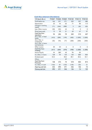 Monnet Ispat | 1QFY2011 Result Update




                 Cash flow statement (Standalone)
                 Y/E March (Rs cr)       FY2007 FY2008 FY2009 FY2010E     FY2011E FY2012E
                 Profit before tax         166     221     271     329        337       486
                 Depreciation               33      44      65      71         80       113
                 Change in working
                                           (71)   (246)   (280)      5        (36)      (65)
                 capital
                 Less: Other income        (20)    (23)     45       0          0         0
                 Direct taxes paid          15      30      31      63         67        97
                 Cash flow from
                                            94     (34)     70     342        313       437
                 operations
                 (Inc.)/ Dec. in fixed
                                          (410)   (289)   (199)   (400)    (1,000)   (1,000)
                 assets
                 (Inc.)/ Dec. in
                                           (26)    (94)    (77)   (300)     (200)     (200)
                 investments
                 (Inc.)/ Dec. in loans
                 and advances
                 Other income               20      23       6       0          0         0
                 Cash flow from
                                          (417)   (359)   (270)   (700)    (1,200)   (1,200)
                 investing
                 Issue of equity            44     380      40      96         85          -
                 Inc./(Dec.) in loans      138      94     133     150        800       850
                 Dividend paid             23.5       -   28.4    28.1       30.6      35.1
                 Others                       -       -     69        -          -         -
                 Cash flow from
                                           158     475      75     218        855       815
                 financing
                 Inc./(Dec.) in cash      (165)     81    (125)   (140)       (32)       51
                 Opening cash bal.         454     290     371     246        106        74
                 Closing cash bal.         290     371     246     106         74       125




August 9, 2010                                                                           10
 