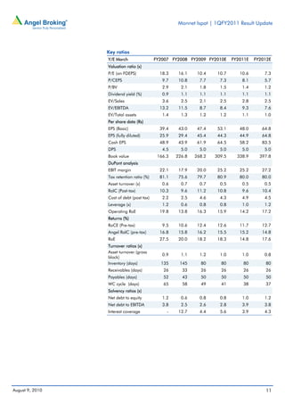 Monnet Ispat | 1QFY2011 Result Update




                 Key ratios
                 Y/E March                 FY2007 FY2008 FY2009 FY2010E     FY2011E   FY2012E
                 Valuation ratio (x)
                 P/E (on FDEPS)              18.3    16.1    10.4    10.7      10.6       7.3
                 P/CEPS                       9.7    10.8     7.7     7.3       8.1       5.7
                 P/BV                         2.9     2.1     1.8     1.5       1.4       1.2
                 Dividend yield (%)           0.9     1.1     1.1     1.1       1.1       1.1
                 EV/Sales                     3.6     2.5     2.1     2.5       2.8       2.5
                 EV/EBITDA                   13.2    11.5     8.7     8.4       9.3       7.6
                 EV/Total assets              1.4     1.3     1.2     1.2       1.1       1.0
                 Per share data (Rs)
                 EPS (Basic)                 39.4    43.0    47.4    53.1      48.0      64.8
                 EPS (fully diluted)         25.9    29.4    45.4    44.3      44.9      64.8
                 Cash EPS                    48.9    43.9    61.9    64.5      58.2      83.5
                 DPS                          4.5     5.0     5.0     5.0       5.0       5.0
                 Book value                 166.3   226.8   268.2   309.5     338.9     397.8
                 DuPont analysis
                 EBIT margin                 22.1    17.9    20.0    25.2      25.2      27.2
                 Tax retention ratio (%)     81.1    75.6    79.7    80.9      80.0      80.0
                 Asset turnover (x)           0.6     0.7     0.7     0.5       0.5       0.5
                 RoIC (Post-tax)             10.3     9.6    11.2    10.8       9.6      10.4
                 Cost of debt (post tax)      2.2     2.5     4.6     4.3       4.9       4.5
                 Leverage (x)                 1.2     0.6     0.8     0.8       1.0       1.2
                 Operating RoE               19.8    13.8    16.3    15.9      14.2      17.2
                 Returns (%)
                 RoCE (Pre-tax)               9.5    10.6    12.4    12.6      11.7      12.7
                 Angel RoIC (pre-tax)        16.8    15.8    16.2    15.5      15.2      14.8
                 RoE                         27.5    20.0    18.2    18.3      14.8      17.6
                 Turnover ratios (x)
                 Asset turnover (gross
                                              0.9     1.1     1.2     1.0       1.0       0.8
                 block)
                 Inventory (days)            135     145      80      80        80        80
                 Receivables (days)           26      33      26      26        26        26
                 Payables (days)              52      43      50      50        50        50
                 WC cycle (days)              65      58      49      41        38        37
                 Solvency ratios (x)
                 Net debt to equity           1.2     0.6     0.8     0.8       1.0       1.2
                 Net debt to EBITDA           3.8     2.5     2.6     2.8       3.9       3.8
                 Interest coverage              -    12.7     4.4     5.6       3.9       4.3




August 9, 2010                                                                            11
 
