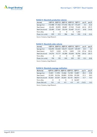 Monnet Ispat | 1QFY2011 Result Update




                 Exhibit 4: Quarterly production volume
                 (tonnes)             1QFY10 2QFY10 3QFY10 4QFY10 1QFY11                     yoy %       qoq %
                 Sponge Iron          174,988 171,964 177,945 185,147 175,527                  0.3        (5.2)
                 Steel (basic)         35,402   23,093      28,887    27,942       19,645   (44.5)       (29.7)
                 Steel (structural)    23,485   17,567      25,418    25,487       21,411     (8.8)      (16.0)
                 Ferro alloy               0          0          0            0     1,322            -        -
                 Power (mn units)        259        212        286      264           255     (1.8)       (3.4)
                 Source: Company, Angel Research




                 Exhibit 5: Quarterly sales volume
                 (tonnes)             1QFY10 2QFY10 3QFY10 4QFY10 1QFY11                     yoy %       qoq %
                 Sponge Iron          126,095 142,032 140,271 164,291 169,597                 34.5         3.2
                 Steel (basic)          9,071      3,353     4,774     2,829          218   (97.6)       (92.3)
                 Steel (structural)    24,276   19,177      22,280    25,650       18,796   (22.6)       (26.7)
                 Ferro alloy               0          0          0            0       939            -        -
                 Power (mn units)        196        192        242      222           221     12.5        (0.8)
                 Source: Company, Angel Research




                 Exhibit 6: Quarterly average realisation
                 (Rs/tonne)           1QFY10 2QFY10 3QFY10 4QFY10 1QFY11                    yoy %        qoq %
                 Sponge Iron          12,301    11,994     13,366    15,720       14,807     20.4         (5.8)
                 Steel (basic)        22,309    20,236     20,803    22,906       29,330     31.5         28.0
                 Steel (structural)   25,562    22,207     25,054    26,101       28,814     12.7         10.4
                 Ferro alloy               0         0          0        0        56,047         -            -
                 Power (Rs/unit)         5.8        4.2       4.9       4.3          4.9    (16.2)        14.2
                 Source: Company, Angel Research




August 9, 2010                                                                                                3
 