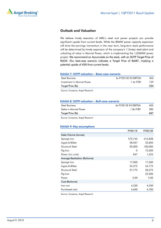 Monnet Ispat | 1QFY2011 Result Update




                 Outlook and Valuation

                 We believe timely execution of MIEL’s steel and power projects can provide
                 significant upside from current levels. While the 80MW power capacity expansion
                 will drive the earnings momentum in the near term, long-term stock performance
                 will be determined by timely expansion of the company’s 1.5mtpa steel plant and
                 unlocking of value in Monnet Power, which is implementing the 1,050MW power
                 project. We recommend an Accumulate on the stock, with an SOTP Target Price of
                 Rs534. Our best-case scenario indicates a Target Price of Rs687, implying a
                 potential upside of 45% from current levels.


                 Exhibit 7: SOTP valuation – Base-case scenario
                 Steel Business                                 6x FY2012E EV/EBITDA        405
                 Investment in Monnet Power                                 1.4x P/BV       129
                 Target Price (Rs)                                                          534
                 Source: Company, Angel Research




                 Exhibit 8: SOTP valuation – Bull-case scenario
                 Steel Business                                6x FY2012E EV/EBITDA         405
                 Stake in Monnet Power                                      1.8x P/BV       282
                 Target Price (Rs)                                                          687
                 Source: Company, Angel Research



                 Exhibit 9: Key assumptions
                                                                          FY2011E       FY2012E
                 Sales Volume (tonnes)
                 Sponge Iron                                              572,745       616,838
                 Ingots & Billets                                          28,047        32,830
                 Structural Steel                                          90,000       100,000
                 Pig Iron                                                        0       75,000
                 Power (mn units)                                             847         1,324
                 Average Realisation (Rs/tonne)
                 Sponge Iron                                               17,000        17,500
                 Ingots & Billets                                          24,272        24,772
                 Structural Steel                                          27,772        28,272
                 Pig Iron                                                                22,500
                 Power                                                        5.00         5.00
                 Cost (Rs/tonne)
                 Iron ore                                                    4,530        4,530
                 Purchased coal                                              4,600        4,700
                 Source: Company, Angel Research




August 9, 2010                                                                                5
 