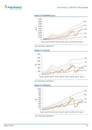 Monnet Ispat | 1QFY2011 Result Update



                 Exhibit 10: EV/EBITDA band

                             9,000
                             8,000                                                               14.0x
                             7,000
                                                                                                     11.0x
                             6,000




                  (Rs cr)
                             5,000
                                                                                                      8.0x
                             4,000
                             3,000                                                                    5.0x
                             2,000
                             1,000                                                                    2.0x

                                   0
                                    Apr-02 Apr-03 Apr-04 Apr-05 Apr-06 Apr-07 Apr-08 Apr-09 Apr-10


                 Source: Bloomberg, Angel Research


                 Exhibit 11: P/E band

                        1,200

                        1,000                                                                          20x

                            800
                                                                                                      15x
                 (Rs)




                            600
                                                                                                      10x
                            400
                                                                                                       5x
                            200

                              0
                               Apr-02 Apr-03 Apr-04 Apr-05 Apr-06 Apr-07 Apr-08 Apr-09 Apr-10


                 Source: Bloomberg, Angel Research


                 Exhibit 12: P/BV band

                            1,000
                             900                                                                      2.5x
                             800
                                                                                                      2.0x
                             700
                             600
                                                                                                      1.5x
                 (Rs)




                             500
                             400
                                                                                                     1.0x
                             300
                             200
                             100
                               0
                                  Apr-02 Apr-03 Apr-04 Apr-05 Apr-06 Apr-07 Apr-08 Apr-09 Apr-10

                 Source: Bloomberg, Angel Research




August 9, 2010                                                                                               6
 