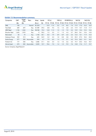 Monnet Ispat | 1QFY2011 Result Update




Exhibit 13: Recommendation summary
                           Target
 Companies        CMP                    Reco.         Mcap          Upside        P/E (x)            P/BV (x)         EV/EBITDA (x)    RoE (%)       RoCE (%)
                            Price
                   (Rs)    (Rs)                        (Rs cr)        (%)       FY11E   FY12E       FY11E FY12E FY11E FY12E FY11E FY12E FY11E FY12E
 SAIL              196             -      Neutral      81,018               -    12.9        11.4     2.2        1.9     8.5     7.4   17.9   17.6   16.3   16.9
 Tata Steel        539       697                 Buy   47,789         29.3        8.8         9.4     1.5        1.3     6.8     6.2   17.9   14.7   11.8   11.7
 JSW Steel        1,126    1,344                 Buy   28,768         19.4       14.8        11.3     1.5        1.3     7.0     5.5   13.9   12.4   12.5   12.6
 Bhushan Steel    1,645    1,979                 Buy             0    20.3        7.2         5.5     1.7        1.3     4.5     3.7   26.0   26.1   12.6   14.0
 Electrosteel        53           72             Buy    1,740         35.1        8.2         7.9     0.9        0.9     6.0     5.3   14.2   13.1   11.9   12.3
 Godawari Power     232      313                 Buy      625         34.9        5.2         3.3     1.0        0.8     3.8     2.2   22.2   27.5   18.4   24.0
 Sarda Energy      277       290       Accumulate         943           4.7       7.9         6.3     1.4        1.2     5.7     4.3   19.4   20.2   15.1   16.5
 Prakash Ind.      177       232                 Buy    2,386         31.1        8.0         5.4     1.3        1.0     5.6     4.2   19.7   23.2   16.6   18.7
 Monnet Ispat      474       534       Accumulate       2,523         12.7       10.6         7.3     1.4        1.2     9.3     7.6   14.8   17.6   11.7   12.7

 Source: Company, Angel Research




August 9, 2010                                                                                                                                                   7
 