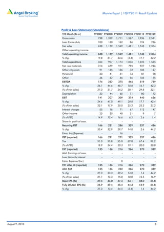 Monnet Ispat | 1QFY2011 Result Update




                 Profit & Loss Statement (Standalone)
                 Y/E March (Rs cr)          FY2007 FY2008 FY2009 FY2010 FY2011E FY2012E
                 Gross sales                  738      1,319   1,711   1,567    1,936   2,561
                 Less: Excise duty            100       160     162       86     194     256
                 Net sales                    638      1,159   1,549   1,481    1,743   2,304
                 Other operating income          -         -       -        -       -       -
                 Total operating income       638      1,159   1,549   1,481    1,743   2,304
                 % chg                        19.8      81.7    33.6    (4.4)    17.7    32.2
                 Total expenditure            464       907    1,174   1,036    1,223   1,565
                 Net raw materials            314       679     911     795      927    1,226
                 Other mfg costs               91       135     136       72     105     127
                 Personnel                     23        41      61       73      87      98
                 Other                         36        52      66       96     105     115
                 EBITDA                       174       252     375     445      519     739
                 % chg                        26.1      44.6    48.7    18.8     16.7    42.3
                 (% of Net sales)             27.3      21.7    24.2    30.1     29.8    32.1
                 Depreciation                  33        44      65       71      80     113
                 EBIT                         141       207     309     374      440     626
                 % chg                        24.6      47.0    49.1    20.8     17.7    42.4
                 (% of Net sales)             22.1      17.9    20.0    25.2     25.2    27.2
                 Interest charges              (0)       16      71       67     112     147
                 Other income                  25        30      48       21       9       7
                 (% of PBT)                   14.9      13.4    16.6     6.5      2.6     1.4
                 Share in profit of asso.        -         -       -        -       -       -
                 Recurring PBT                166       221     286     329      337     486
                 % chg                        35.4      32.9    29.7    14.8      2.6    44.2
                 Extra. Inc/(Expense)            -         -     16         -       -       -
                 PBT (reported)               166       221     271     329      337     486
                 Tax                          31.3      53.8    55.0    62.8     67.4    97.2
                 (% of PBT)                   18.9      24.4    20.3    19.1     20.0    20.0
                 PAT (reported)               135       166     216     266      270     389
                 Add: Earnings of asso.          -         -       -        -       -       -
                 Less: Minority interest         -         -       -        -       -       -
                 Extra. Expense/(Inc.)           -         -      0         -       -       -
                 PAT after MI (reported)      135       166     216     266      270     389
                 ADJ. PAT                     135       166     232     266      270     389
                 % chg                        27.3      23.3    39.4    14.8      1.4    44.2
                 (% of Net sales)             21.1      14.3    15.0    18.0     15.5    16.9
                 Basic EPS (Rs)               39.4      43.0    47.4    53.1     48.0    64.8
                 Fully Diluted EPS (Rs)       25.9      29.4    45.4    44.3     44.9    64.8
                 % chg                        27.3      13.4    54.5    (2.4)     1.4    44.2




August 9, 2010                                                                              8
 