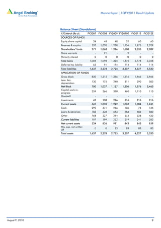 Monnet Ispat | 1QFY2011 Result Update




                 Balance Sheet (Standalone)
                 Y/E March (Rs cr)        FY2007   FY2008 FY2009 FY2010E    FY2011E   FY2012E
                 SOURCES OF FUNDS
                 Equity share capital        34       48      48      52        60        60
                 Reserves & surplus         537     1,020   1,238   1,556     1,975     2,329
                 Shareholders’ funds        571     1,068   1,286   1,608     2,035     2,389
                 Share warrants                -      21        -      9          -         -
                 Minority interest            0        0       0       0         0         0
                 Total loans               1,004    1,098   1,325   1,475     2,178     3,028
                 Deferred tax liability      63       91     114     114       114       114
                 Total liabilities         1,637    2,278   2,725   3,207     4,327     5,530
                 APPLICATION OF FUNDS
                 Gross block                830     1,212   1,366   1,616     1,966     3,966
                 Less: Acc.
                                            130      175     240     311       390       503
                 depreciation
                 Net Block                  700     1,037   1,127   1,306     1,576     3,463
                 Capital work-in-
                                            359      266     310     460      1,110      110
                 progress
                 Goodwill                      -        -       -       -         -         -
                 Investments                 45      138     216     516       716       916
                 Current assets             641     1,035   1,222   1,062     1,084     1,241
                 Cash                       290      371     246     106        74       125
                 Loans & advances           183      338     683     683       683       683
                 Other                      168      327     294     273       328       433
                 Current liabilities        107      199     232     219       241       282
                 Net current assets         534      836     991     843       843       959
                 Mis. exp. not written
                                              0        0      83      83        83        83
                 off
                 Total assets              1,637    2,278   2,725   3,207     4,327     5,530




August 9, 2010                                                                             9
 