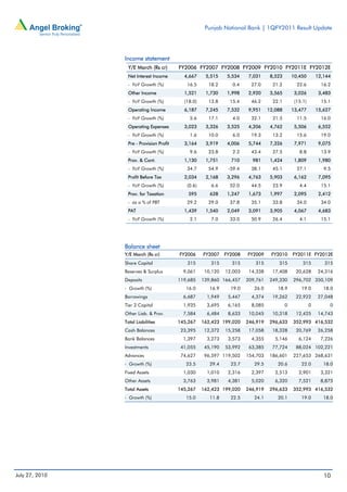 Punjab National Bank | 1QFY2011 Result Update




                Income statement
                 Y/E March (Rs cr)        FY2006 FY2007 FY2008 FY2009 FY2010 FY2011E FY2012E
                 Net Interest Income        4,667     5,515     5,534   7,031      8,523       10,450        12,144
                 - YoY Growth (%)            16.5      18.2       0.4     27.0      21.2         22.6          16.2
                 Other Income               1,521     1,730     1,998   2,920      3,565        3,026         3,483
                 - YoY Growth (%)           (18.0)     13.8      15.4     46.2      22.1        (15.1)         15.1
                 Operating Income           6,187     7,245     7,532   9,951     12,088       13,477        15,627
                 - YoY Growth (%)             5.6      17.1       4.0     32.1      21.5         11.5          16.0
                 Operating Expenses         3,023     3,326     3,525   4,206      4,762        5,506         6,552
                 - YoY Growth (%)             1.6      10.0       6.0     19.3      13.2         15.6          19.0
                 Pre - Provision Profit     3,164     3,919     4,006   5,744      7,326        7,971         9,075
                 - YoY Growth (%)             9.6      23.8       2.2     43.4      27.5          8.8          13.9
                 Prov. & Cont.              1,130     1,751      710      981      1,424        1,809         1,980
                 - YoY Growth (%)            34.7      54.9     -59.4     38.1      45.1         27.1           9.5
                 Profit Before Tax          2,034     2,168     3,296   4,763      5,903        6,162         7,095
                 - YoY Growth (%)            (0.6)      6.6      52.0     44.5      23.9          4.4          15.1
                 Prov. for Taxation           595       628     1,247   1,673      1,997        2,095         2,412
                 - as a % of PBT             29.2      29.0      37.8     35.1      33.8         34.0          34.0
                 PAT                        1,439     1,540     2,049   3,091      3,905        4,067         4,683
                 - YoY Growth (%)             2.1       7.0      33.0     50.9      26.4          4.1          15.1




                Balance sheet
                Y/E March (Rs cr)         FY2006     FY2007    FY2008   FY2009     FY2010      FY2011E FY2012E
                Share Capital                315        315      315       315        315           315         315
                Reserves & Surplus          9,061     10,120   12,003    14,338     17,408      20,628       24,316
                Deposits                  119,685    139,860 166,457    209,761   249,330      296,702 350,109
                - Growth (%)                 16.0       16.9     19.0      26.0       18.9         19.0         18.0
                Borrowings                  6,687      1,949    5,447     4,374     19,262      22,922       27,048
                Tier 2 Capital              1,935      3,695    6,165     8,085            0             0        0
                Other Liab. & Prov.         7,584      6,484    8,633    10,045     10,318      12,425       14,743
                Total Liabilities         145,267    162,423 199,020    246,919   296,633      352,993 416,532
                Cash Balances              23,395     12,372   15,258    17,058     18,328      20,769       26,258
                Bank Balances               1,397      3,273    3,573     4,355      5,146        6,124        7,226
                Investments                41,055     45,190   53,992    63,385     77,724      88,024 102,221
                Advances                   74,627     96,597 119,502    154,703   186,601      227,653 268,631
                - Growth (%)                 23.5       29.4     23.7      29.5       20.6         22.0         18.0
                Fixed Assets                1,030      1,010    2,316     2,397      2,513        2,901        3,321
                Other Assets                3,763      3,981    4,381     5,020      6,320        7,521        8,875
                Total Assets              145,267    162,423 199,020    246,919   296,633      352,993 416,532
                - Growth (%)                 15.0       11.8     22.5      24.1       20.1         19.0         18.0




July 27, 2010                                                                                                   10
 