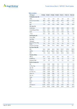 Punjab National Bank | 1QFY2011 Result Update




                Ratio analysis
                 Y/E March                  FY2006 FY2007 FY2008 FY2009 FY2010         FY2011E   FY2012E
                 Profitability ratios (%)
                 NIMs                          3.6       3.7     3.2     3.3     3.2       3.3       3.3
                 Cost to Income Ratio         48.9      45.9    46.8    42.3    39.4      40.9      41.9
                 RoA                           1.1       1.0     1.1     1.4     1.4       1.3       1.2
                 RoE                          17.0      16.0    19.6    25.8    26.6      22.8      22.0
                 B/S ratios (%)
                 CASA Ratio                   49.0      46.2    43.0    38.8    40.8      40.2      39.4
                 Credit/Deposit Ratio         62.4      69.1    71.8    73.8    74.8      76.7      76.7
                 CAR                          12.0      12.3    13.0    11.7    13.0       8.8       8.7
                 - Tier I                     10.1       8.9     8.5     7.5     8.4       7.8       7.8
                 Asset Quality (%)
                 Gross NPAs                    4.0       3.4     2.7     1.6     1.7       1.4       1.2
                 Net NPAs                      0.3       0.8     0.6     0.2     0.5       0.4       0.4
                 Slippages                     1.4       2.7     2.0     1.4     1.8       1.8       1.7
                 Loan Loss Prov./Avg.
                                               0.2       0.4     0.2     0.4     0.4       0.5       0.4
                 Assets
                 Provision Coverage           93.3      78.6    77.3    89.5    69.5      70.4      70.1
                 Per Share Data (Rs)
                 EPS                          45.6      48.8    65.0    98.0   123.9     129.0     148.5
                 ABVPS                       287.8     321.6   342.0   416.7   509.1     612.1     728.7
                 DPS                           9.0      10.0    13.0    20.0    22.0      23.0      27.0
                 Valuation Ratios
                 PER (x)                      23.1      21.6    16.2    10.7     8.5       8.2       7.1
                 P/ABVPS (x)                   3.7       3.3     3.1     2.5     2.1       1.7       1.4
                 Dividend Yield                0.9       0.9     1.2     1.9     2.1       2.2       2.6
                 DuPont Analysis (%)
                 NII                          3.44      3.58    3.06     3.2     3.1       3.2       3.2
                 (-) Prov. Exp.               0.83      1.14    0.39     0.4     0.5       0.6       0.5
                 Adj. NII                     2.60      2.45    2.67     2.7     2.6       2.7       2.6
                 Treasury                     0.34      0.24    0.24     0.3     0.3       0.0       0.0
                 Int. Sens. Inc.              2.94      2.69    2.91     3.0     2.9       2.7       2.7
                 Other Inc.                   0.78      0.88    0.86     1.0     1.0       0.9       0.9
                 Op. Inc.                     3.72      3.57    3.77     4.0     3.9       3.6       3.5
                 Opex                         2.23      2.16    1.95     1.9     1.8       1.7       1.7
                 PBT                          1.50      1.41    1.82     2.1     2.2       1.9       1.8
                 Taxes                        0.44      0.41    0.69     0.8     0.7       0.6       0.6
                 RoA                          1.06      1.00    1.13     1.4     1.4       1.3       1.2
                 Leverage (x)                16.05     16.01   17.27    18.6    18.5      18.2      18.1
                 RoE                         17.01     16.03   19.58    25.8    26.6      22.8      22.0




July 27, 2010                                                                                       11
 