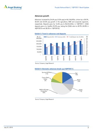 Punjab National Bank | 1QFY2011 Result Update




                Advances growth

                Advances increased by 24.6% yoy (5.5% qoq) to Rs1,96,870cr, driven by a 28.3%,
                36.6% and 25.2% yoy growth in the agriculture, SME and corporate segments,
                respectively. Deposits grew by 16.6% yoy to Rs2,55,335cr in 1QFY2011. CASA
                deposits grew at a healthy 24.3% yoy, taking the CASA ratio to 40.9% (40.8% in
                4QFY2010 and 38.3% in 1QFY2010).


                Exhibit 3: Trend in advances and deposits
                   (Rs cr)                 Deposits (LHS)        Advances (LHS)      Credit-Deposit ratio (%) (RHS)        (%)
                  300,000                                                                                                  78
                                                                                                                           77
                  250,000                                                                                                  76
                                                                                                                           75
                  200,000                                                                                                  74
                                                                                                                           73
                  150,000
                                                                                                                           72
                  100,000                                                                                                  71
                                                                                                                           70
                   50,000                                                                                                  69
                                                                                                                           68
                        -                                                                                                  67
                                  3QFY09



                                                   4QFY09



                                                              1QFY10



                                                                          2QFY10



                                                                                   3QFY10



                                                                                                4QFY10



                                                                                                                  1QFY11
                Source: Company, Angel Research



                Exhibit 4: Domestic advances break-up (1QFY2011)

                             Services & Others
                                                                                                 Agri
                                   17%
                                                                                                 16%

                             Comm. Real
                               Estate
                                                                                                         Retail
                                6%
                                                                                                         10%




                       Medium & Large                                                                       MSME
                        Corporates                                                                          11%
                            40%




                Source: Company, Angel Research




July 27, 2010                                                                                                                3
 