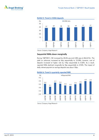 Punjab National Bank | 1QFY2011 Result Update




                Exhibit 5: Trend in CASA deposits
                  (%)                                                       CASA ratio
                  50
                                                                                                         40                41                41
                              37                39                38                  38
                  40

                  30

                  20

                  10

                   -



                              3QFY09




                                                4QFY09




                                                                 1QFY10




                                                                                      2QFY10




                                                                                                         3QFY10




                                                                                                                           4QFY10




                                                                                                                                             1QFY11
                Source: Company, Angel Research

                Sequential NIMs down marginally

                During 1QFY2011, NII increased by 40.6% yoy and 4.8% qoq to Rs2,619cr. The
                yield on advances increased by 6bp sequentially to 10.28%, however, cost of
                deposits increased at higher rate by 14bp sequentially to 5.02%. As a result,
                reported NIMs declined marginally by 5bp sequentially to 3.94%. The impact of
                daily interest payment on savings deposits was about 10bp.


                Exhibit 6: Trend in quarterly reported NIM
                  (%)                                                     Reported NIM
                  4.5
                                                                                                                                    4.0      3.9
                  4.0                               3.7
                          3.6                                  3.6                                                3.6
                                                                                                        3.5
                  3.5                                                       3.3                3.2
                                       3.1
                  3.0

                  2.5

                  2.0
                          4QFY08


                                       1QFY09


                                                     2QFY09


                                                               3QFY09


                                                                             4QFY09


                                                                                               1QFY10


                                                                                                        2QFY10


                                                                                                                  3QFY10


                                                                                                                                    4QFY10


                                                                                                                                             1QFY11




                Source: Company, Angel Research




July 27, 2010                                                                                                                                         4
 