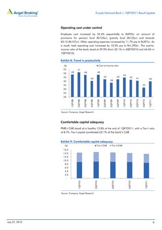 Punjab National Bank | 1QFY2011 Result Update




                Operating cost under control

                Employee cost increased by 52.4% sequentially to Rs995cr on account of
                provisions for pension fund (Rs125cr), gratuity fund (Rs125cr) and towards
                AS-15 (Rs107cr). Other operating expenses increased by 11.7% yoy to Rs397cr. As
                a result, total operating cost increased by 10.2% yoy to Rs1,392cr. The cost-to-
                income ratio of the bank stood at 39.9% (from 32.1% in 4QFY2010 and 44.6% in
                1QFY2010).

                Exhibit 8: Trend in productivity
                  (%)                                                  Cost-to-Income ratio
                  55              51
                         48                 48                     48
                  50
                                                                                                          45
                  45                                                        42                   43                   42
                                                     40                                                                       41                     40
                  40                                                                 38

                  35                                                                                                                   32
                  30
                  25
                  20
                         1QFY08

                                  2QFY08

                                            3QFY08

                                                     4QFY08

                                                                  1QFY09

                                                                            2QFY09

                                                                                     3QFY09

                                                                                                 4QFY09

                                                                                                          1QFY10

                                                                                                                     2QFY10

                                                                                                                              3QFY10

                                                                                                                                       4QFY10

                                                                                                                                                     1QFY11
                Source: Company, Angel Research



                Comfortable capital adequacy

                PNB’s CAR stood at a healthy 13.8% at the end of 1QFY2011, with a Tier-I ratio
                of 8.7%. Tier-I capital constituted 63.1% of the bank’s CAR.


                Exhibit 9: Comfortable capital adequacy
                   (%)                                            Tier-I CAR            Tier-II CAR
                  16.0
                  14.0
                  12.0
                  10.0
                   8.0
                   6.0
                   4.0
                   2.0
                    -
                                   1QFY10




                                                              2QFY10




                                                                                        3QFY10




                                                                                                                   4QFY10




                                                                                                                                            1QFY11




                Source: Company, Angel Research




July 27, 2010                                                                                                                                                 6
 