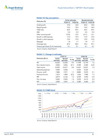 Punjab National Bank | 1QFY2011 Result Update




                Exhibit 10: Key assumptions
                                                                                                                       Earlier estimates                                              Revised estimates
                Particulars (%)
                                                                                                                  FY2011E                         FY2012E                            FY2011E FY2012E
                Credit growth                                                                                                  19.0                          18.0                              22.0                       18.0
                Deposit growth                                                                                                 19.0                          18.0                              19.0                       18.0
                CASA ratio                                                                                                     40.2                          39.4                              40.2                       39.4
                NIM                                                                                                              3.3                               3.2                            3.3                        3.3
                Other income growth                                                                                       (15.0)                             15.2                             (15.1)                      15.1
                Growth in staff expenses                                                                                       17.0                          19.0                              17.0                       19.0
                Growth in other expenses                                                                                       13.0                          19.0                              13.0                       19.0
                Slippages                                                                                                        1.8                               1.7                            1.8                        1.7
                Coverage ratio                                                                                                 69.2                          68.9                              70.4                       70.1
                Treasury gain/(loss) (% of investments)                                                                          0.1                               0.1                            0.1                        0.1
                Source: Company, Angel Research



                Exhibit 11: Change in estimates
                                                                                                    FY2011E                                               FY2012E
                Particulars (Rs cr)                                          Earlier                       Revised                                Earlier   Revised
                                                                                                                                         % chg                                                                           % chg
                                                                          estimates                      estimates                             estimates estimates
                NII                                                         10,362                         10,450                          0.9 11,948       12,144                                                            1.6
                Non-interest income                                                3,030                        3,026                       (0.1)                   3,489                      3,483                       (0.2)
                Total income                                                      13,392                     13,477                              0.6               15,437                     15,627                          1.2
                Operating expenses                                                 5,506                        5,506                                 -             6,552                      6,552                                  -
                Pre-prov. profit                                                   7,886                        7,971                            1.1                8,885                      9,075                          2.1
                Provisions & cont.                                                 1,812                        1,809                       (0.2)                   1,946                      1,980                          1.7
                PBT                                                                6,074                        6,162                            1.5                6,939                      7,095                          2.3
                Prov. for taxes                                                    2,065                        2,095                            1.5                2,359                      2,412                          2.3
                PAT                                                                4,009                        4,067                            1.5                4,580                      4,683                          2.3
                Source: Company, Angel Research



                Exhibit 12: P/ABV band

                 1600                              Price                          0.25x                         0.65x                            1.05x                         1.45x                            1.85x

                 1400
                 1200
                 1000
                      800
                      600
                      400
                      200
                       0
                                     Oct-02




                                                                                                                                                 Oct-07
                                                                                                    Sep-05
                                                                                                             Feb-06




                                                                                                                                                                                                                Sep-10
                                                                                                                                                                                                                         Feb-11
                                                                                  Nov-04




                                                                                                                                                                                              Nov-09
                            May-02




                                                                                                                                        May-07
                                                                         Jun-04




                                                                                                                                                                                     Jun-09
                                                                                                                               Dec-06
                                                                Jan-04




                                                                                                                                                                            Jan-09
                                                       Aug-03




                                                                                           Apr-05




                                                                                                                      Jul-06




                                                                                                                                                                   Aug-08




                                                                                                                                                                                                       Apr-10
                                              Mar-03




                                                                                                                                                          Mar-08




                Source: Company, Angel Research




July 27, 2010                                                                                                                                                                                                                     8
 