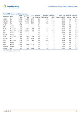 Punjab National Bank | 1QFY2011 Result Update




Exhibit 13: Recommendation summary
                             CMP       Tgt. price   Upside   FY2012E       FY2012E     FY2012E          FY10-12E     FY2012E    FY2012E
Company     Reco
                              (Rs)           (Rs)      (%)   P/ABV (x) Tgt P/ABV (x)     P/E (x)   CAGR in EPS (%)    RoA (%)    RoE (%)
AXISBK      Buy             1,382         1,688      22.1         2.6           3.2       13.7               27.4        1.6       20.5
HDFCBK      Buy             2,066         2,514      21.7         3.3           4.0        17.2              36.5         1.7      20.6
ICICIBK     Buy               924         1,145      23.9         1.8           2.2        15.3              29.2         1.4      15.1
YesBk       Neutral           300               -        -        2.4              -       15.1              18.7         1.3      17.1
SIB         Neutral           186               -        -        1.1              -        6.6              17.1         1.0      17.8
FedBk       Accumulate        346           371        7.2        1.0           1.1         7.4              31.4         1.4      14.6
SBI         Accumulate      2,435         2,596        6.6        1.4           1.6        10.7              25.7         1.0      19.5
BOI         Neutral           396               -        -        1.3              -        7.7              24.3         0.8      17.3
CorpBk      Neutral           570               -        -        1.1              -        6.1               6.6         0.9      18.5
IndBk       Accumulate        223           236        5.8        1.0           1.1         5.5               7.6         1.3      21.0
DenaBk      Buy                   99        115      16.8         0.8           1.0         4.5              10.9         0.9      18.4
IOB         Accumulate        115           125        8.7        0.8           0.9         5.8              23.8         0.6      14.6
OBC         Neutral           365               -        -        1.0              -        6.1              15.0         0.9      16.6
PNB         Reduce          1,053           948     (10.0)        1.5           1.3         7.2               8.3         1.2      21.6
UnionBk     Neutral           323               -        -        1.3              -        5.7              17.1         1.1      24.1
UcoBk       Buy                   91        112      22.9         0.8           1.0         3.9              12.0         0.8      23.8
Source: Company, Angel Research




July 27, 2010                                                                                                                         9
 