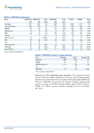 Polyplex Corporation | 4QFY2010 Result Update




Exhibit 1: 4QFY2010 performance
(Rs cr)                           4QFY2010    3QFY2010          %chg    4QFY2009          %chg         FY2010          FY2009       %chg
                                       4Q              3Q       (qoq)             4Q       (yoy)                                    (yoy)
 Net Sales                             321          310           3.4         269          19.4         1,223           1,121         9.1
 Total Expenditure                     262          255           2.7         216          21.0          999             886        12.8
 EBITDA                                 59             55         6.7             52       13.0          224             235        (4.6)
 Depreciation                           16             15         5.0             14       14.1           60              54        10.8
 EBIT                                   44             41         7.4             39       12.6          164             181        (9.3)
 Interest                                7               5      36.1               8       (5.9)          25              35       (29.6)
 Other Income                           13               1    1,562.0              8       59.3           17              21       (16.0)
 PBT                                    49             36       37.3              39       26.3          156             166        (5.8)
 Tax                                    (6)            (0)          -              2           -          19              12        61.0
 Minority Interest                      14             10       36.8              10       41.9           43              44        (0.6)
 Net Profit                             41             25       59.8              27       50.2           94             110       (14.9)
 Basic EPS (Rs)                         25             16       59.8              17       50.2           59              69       (14.9)
Source: Company, Angel Research

                                                Exhibit 2: 4QFY2010- Actual v/s Angel estimates
                                                 Rs cr                                  Estimates           Actual         Variation (%)
                                                 Net Sales                                   299                321                 7.5
                                                 EBITDA                                       54                 59                 9.1
                                                 EBITDA Margin (%)                          17.9                18.4                2.8
                                                 Tax                                               -             (6)                   -
                                                 Net Profit                                   19                 41              115.0
                                                Source: Company, Angel Research

                                                Revenues up 19.4%, substantially above expectation: The company’s net sales
                                                grew by 19.4% yoy to Rs321cr (Rs269cr) for the quarter, driven by better capacity
                                                utilisation and commencement of new biaxially oriented polypropylene (BOPP) and
                                                PET units in 4QFY2010. On qoq basis, the company managed a marginal 3.4%
                                                growth in revenues. For FY2010, capacity utilisation stood at 93% v/s 85% in
                                                FY2009. For FY2010, revenues increased marginally by 9.1% to Rs1,223cr
                                                (Rs1,121cr).




July 22, 2010                                                                                                                          2
 