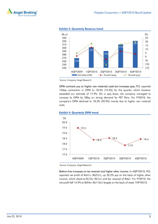 Polyplex Corporation | 4QFY2010 Result Update




                Exhibit 3: Quarterly Revenue trend

                  (Rs cr)                                                                       (%)
                  330                                                                           25
                  320                                                                           20
                  310                                                                  321
                                                                                                15
                  300                                                     310
                                             301                                                10
                  290
                                                           290                                  5
                  280
                                                                                                0
                  270
                  260         269                                                               (5)
                  250                                                                           (10)
                  240                                                                           (15)
                            4QFY2009     1QFY2010      2QFY2010      3QFY2010    4QFY2010
                                 Net Sales (LHS)           Growth (qoq)         Growth (yoy)

                Source: Company, Angel Research


                OPM contracts yoy on higher raw materials costs but increases qoq: PCL reported
                104bp contraction in OPM to 18.4% (19.5%) for the quarter, which however
                exceeded our estimate of 17.9%. On a qoq basis, the company managed to
                increase its OPM by 58bp on strong demand for PET films. For FY2010, the
                company’s OPM declined to 18.3% (20.9%) mainly due to higher raw material
                costs.


                Exhibit 4: Quarterly OPM trend

                   (%)
                  20.0

                  19.5              19.5

                  19.0

                  18.5                                             18.5                        18.4
                                                    18.4
                  18.0
                                                                                17.9
                  17.5

                  17.0
                            4QFY2009       1QFY2010        2QFY2010       3QFY2010     4QFY2010

                Source: Company, Angel Research


                Bottom-line increases on tax reversal and higher other income: In 4QFY2010, PCL
                reported net profit of Rs41cr (Rs27cr), up 50.2% yoy on the back of higher other
                income, which stood at Rs13cr (Rs1cr) and tax reversal of Rs6cr. For FY2010, the
                net profit fell 14.9% to Rs94cr (Rs110cr) largely on the back of weak 1HFY2010.




July 22, 2010                                                                                         3
 