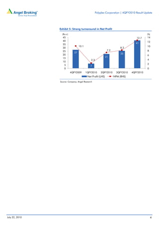 Polyplex Corporation | 4QFY2010 Result Update




                Exhibit 5: Strong turnaround in Net Profit
                  (Rs cr)                                                                    (%)
                  45                                                                 12.7    14
                  40                                                                         12
                                                                                    41
                  35
                                   10.1                                                      10
                  30                                                      8.2
                  25                                           7.2                           8
                              27                                          25
                  20                                                                         6
                                                              21
                  15
                                              2.3                                            4
                  10
                   5                                                                         2
                                             7
                   0                                                                         0
                            4QFY2009      1QFY2010      2QFY2010       3QFY2010   4QFY2010
                                           Net Profit (LHS)          NPM (RHS)
                Source: Company, Angel Research




July 22, 2010                                                                                    4
 