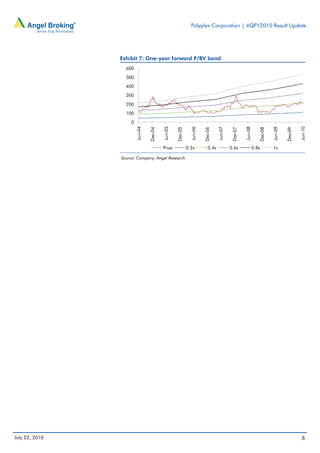 Polyplex Corporation | 4QFY2010 Result Update




                Exhibit 7: One-year forward P/BV band
                  600
                  500
                  400
                  300
                  200
                  100
                    0


                        Jun-04




                                          Jun-05




                                                              Jun-06




                                                                                 Jun-07




                                                                                                    Jun-08




                                                                                                                         Jun-09




                                                                                                                                           Jun-10
                                 Dec-04




                                                   Dec-05




                                                                       Dec-06




                                                                                           Dec-07




                                                                                                                Dec-08




                                                                                                                                  Dec-09
                                          Price             0.2x          0.4x            0.6x               0.8x        1x

                Source: Company, Angel Research




July 22, 2010                                                                                                                               6
 