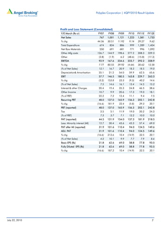 Polyplex Corporation | 4QFY2010 Result Update




                Profit and Loss Statement (Consolidated)
                Y/E March (Rs cr)               FY07     FY08     FY09    FY10     FY11E    FY12E
                Net Sales                         767    1,001    1,121   1,223    1,581    1,733
                % chg                           44.36    30.51    11.92    9.14    29.27     9.62
                Total Expenditure                 674     834      886      999    1,289    1,404
                Net Raw Materials                 550     691      681      771     996     1,092
                Other Mfg costs                 126.7    144.9    198.6   277.2    308.3    329.3
                Other                            (2.8)    (1.9)     6.2   (48.6)   (15.8)   (17.3)
                EBITDA                           92.9    167.6    234.6   223.7    292.2    328.9
                % chg                            7.77    80.55    39.92   (4.64)   30.62    12.58
                (% of Net Sales)                 12.1     16.7     20.9    18.3     18.5     19.0
                Depreciation& Amortisation       35.1     21.2     54.0    59.9     62.5     65.6
                EBIT                             57.7    146.5    180.5   163.8    229.7    263.3
                % chg                            (3.2)   153.8     23.3    (9.3)    40.2     14.6
                (% of Net Sales)                  7.5     14.6     16.1    13.4     14.5     15.2
                Interest & other Charges         20.4     19.4     35.3    24.8     46.5     38.6
                Other Income                     10.7      9.9     20.6    17.3     19.0     18.1
                (% of PBT)                       22.2      7.2     12.4    11.1      9.4      7.5
                Recurring PBT                    48.0    137.0    165.9   156.3    202.1    242.8
                % chg                           (16.6)   181.9     22.4    (5.8)    29.3     20.1
                PBT (reported)                   48.0    137.0    165.9   156.3    202.1    242.8
                Tax                               3.5      5.1     11.9    19.0     20.2     24.3
                (% of PBT)                        7.3      3.7      7.1    12.2     10.0     10.0
                PAT (reported)                   44.5    131.9    154.0   137.3    181.9    218.5
                Less: Minority interest (MI)     12.7     30.4     43.6    43.3     57.4     69.0
                PAT after MI (reported)          31.9    101.6    110.4    94.0    124.5    149.6
                ADJ. PAT                         31.9    101.6    110.4    94.0    124.5    149.6
                % chg                           (16.6)   213.6     10.4   (14.9)    32.5     20.1
                (% of Net Sales)                  4.2     10.1      9.9     7.7      7.9      8.6
                Basic EPS (Rs)                   21.8     62.6     69.0    58.8     77.8     93.5
                Fully Diluted EPS (Rs)           21.8     62.6     69.0    58.8     77.8     93.5
                % chg                           (16.6)   187.2     10.4   (14.9)    32.5     20.1




July 22, 2010                                                                                  7
 