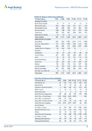 Polyplex Corporation | 4QFY2010 Result Update




                Exhibit 8: Balance Sheet (Consolidated)
                Y/E March (Rs cr)                FY07      FY08            FY09        FY10E    FY11E    FY12E
                SOURCES OF FUNDS
                Equity Share Capital               15           17           17          17        17       17
                Reserves& Surplus                 392          483          622         701      811       945
                Shareholders Funds                407          500          639         718      827       962
                Minority Interest                 138          158          198         241      299       368
                Total Loans                       335          455          681         854      696       591
                Deferred Tax Liability             16           14           15            -        -        -
                Total Liabilities                 897      1,127           1,533       1,813    1,823    1,921
                APPLICATION OF FUNDS
                Gross Block                       827          825         1,205       1,643    1,715    1,800
                Less: Acc. Depreciation           191          227          293         353      415       481
                Net Block                         636          598          912        1,290    1,299    1,320
                Capital Work-in-Progress           26          264          218          72         -        -
                Goodwill                            1            0            1            1        1        1
                Investments                        52           15           50          50        50       50
                Current Assets                    291          390          503         568      683       781
                Cash                               29           20           93         121      115       159
                Loans & Advances                   28           43           52          57        63       69
                Inventories                       106          122          160         174      225       247
                Debtors                           128          205          198         216      279       306
                Current liabilities               110          150          153         168      210       231
                Net Current Assets                181          241          350         401      473       551
                Mis. Exp. not written off           0            8            3            -        -        -
                Total Assets                      897      1,127           1,533       1,813    1,823    1,921


                Cash flow Statement (Consolidated)
                Y/E March (Rs cr)                   FY07        FY08         FY09 FY10E         FY11E    FY12E
                Profit before tax                        37      126          145        139      183     225
                Depreciation                             35          21        54         60       63      66
                Change in Working Capital                 5      (68)         (36)       (21)     (75)    (32)
                Other income                             11          10        21         17       19      18
                Direct taxes paid                         6           1            3       5       12      19
                Cash Flow from Operations                83          88       181        190      178     258
                (Inc)./ Dec. in Fixed Assets        (159)       (236)        (333)      (292)        -    (86)
                (Inc)./ Dec. in Investments             (23)         37       (35)          -        -       -
                (Inc)./ Dec. in loans and adv.           15      (16)          (9)        (5)      (6)     (6)
                Cash Flow from Investing            (167)       (215)        (377)      (297)      (6)    (92)
                Issue of Equity                            -           -           -        -        -       -
                Inc./(Dec.) in loans                     37      120          226        173     (158)   (105)
                Dividend Paid (Incl. Tax)                (7)     (11)         (13)       (15)     (15)    (15)
                Others                                   60          10        56        (23)      (5)     (2)
                Cash Flow from Financing                 91      118          269        135     (178)   (122)
                Inc./(Dec.) in Cash                       6          (9)       73         27       (6)     44
                Opening Cash balances                    23          29        20         93      121     115
                Closing Cash balances                    29          20        93        121      115     159



July 22, 2010                                                                                                    8
 