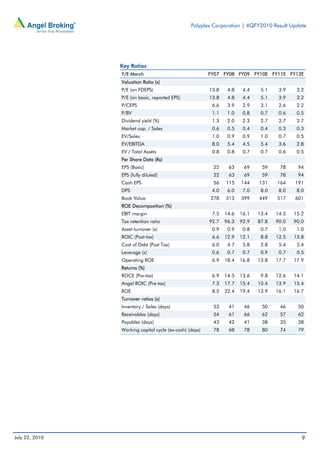 Polyplex Corporation | 4QFY2010 Result Update




                Key Ratios
                Y/E March                                FY07 FY08 FY09 FY10E FY11E FY12E
                Valuation Ratio (x)
                P/E (on FDEPS)                           13.8    4.8    4.4    5.1    3.9    3.2
                P/E (on basic, reported EPS)             13.8    4.8    4.4    5.1    3.9    3.2
                P/CEPS                                    6.6    3.9    2.9    3.1    2.6    2.2
                P/BV                                      1.1    1.0    0.8    0.7    0.6    0.5
                Dividend yield (%)                        1.3    2.0    2.3    2.7    2.7    2.7
                Market cap. / Sales                       0.6    0.5    0.4    0.4    0.3    0.3
                EV/Sales                                  1.0    0.9    0.9    1.0    0.7    0.5
                EV/EBITDA                                 8.0    5.4    4.5    5.4    3.6    2.8
                EV / Total Assets                         0.8    0.8    0.7    0.7    0.6    0.5
                Per Share Data (Rs)
                EPS (Basic)                               22     63     69     59     78     94
                EPS (fully diluted)                       22     63     69     59     78     94
                Cash EPS                                  56    115    144    131    164    191
                DPS                                       4.0    6.0    7.0    8.0    8.0    8.0
                Book Value                               278    313    399    449    517    601
                ROE Decomposition (%)
                EBIT margin                               7.5   14.6   16.1   13.4   14.5   15.2
                Tax retention ratio                      92.7   96.3   92.9   87.8   90.0   90.0
                Asset turnover (x)                        0.9    0.9    0.8    0.7    1.0    1.0
                ROIC (Post-tax)                           6.6   12.9   12.1    8.8   12.5   13.8
                Cost of Debt (Post Tax)                   6.0    4.7    5.8    2.8    5.4    5.4
                Leverage (x)                              0.6    0.7    0.7    0.9    0.7    0.5
                Operating ROE                             6.9   18.4   16.8   13.8   17.7   17.9
                Returns (%)
                ROCE (Pre-tax)                            6.9   14.5   13.6    9.8   12.6   14.1
                Angel ROIC (Pre-tax)                      7.3   17.7   15.4   10.4   13.9   15.4
                ROE                                       8.5   22.4   19.4   13.9   16.1   16.7
                Turnover ratios (x)
                Inventory / Sales (days)                  53     41     46     50     46     50
                Receivables (days)                        54     61     66     62     57     62
                Payables (days)                           43     42     41     38     35     38
                Working capital cycle (ex-cash) (days)    78     68     78     80     74     79




July 22, 2010                                                                                  9
 