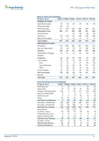 PVR | Management Meet Note



                    Balance Sheet (Consolidated)
                    Y/E March (Rs cr)              FY2007 FY2008 FY2009         FY2010 FY2011E FY2012E
                    SOURCES OF FUNDS
                    Equity Share Capital              23      23       23          26      26      26
                    Preference Capital                20      10        -            -       -          -
                    Reserves& Surplus                157     178      246         283     305     341
                    Shareholders Funds               200     211      269         309     331     366
                    Minority Interest                   -      -       61          60      60      60
                    Total Loans                       85     135      147         180     190     200
                    Deferred Tax Liability             6       7       16          17      17      17
                    Total Liabilities                292     353      493         566     597     643
                    APPLICATION OF FUNDS
                    Gross Block                      170     209      366         391     454     514
                    Less: Acc. Depreciation           35      49       70          97     140     194
                    Net Block                        138     176      315         360     379     386
                    Capital Work-in-Progress          73     111       10          27      45      51
                    Goodwill                            -      -        -            -       -          -
                    Investments                       42      30      115         107      72      82
                    Current Assets                    72      91      116         132     191     237
                       Cash                           12      15        8          21      34      38
                       Loans & Advances               52      54       86          93     131     167
                       Other                           9      23       22          18      26      32
                    Current liabilities               34      55       63          59      90     113
                    Net Current Assets                38      36       53          72     101     124
                    Misc Exp                            -      -        0            0       -          -
                    Total Assets                     292     353      493         566     597     643

                    Cash Flow Statement (Consolidated)
                    Y/E March (Rs cr)              FY2007 FY2008 FY2009 FY2010 FY2011E FY2012E
                    Profit before tax                  15      33       11           1      39      60
                    Depreciation                       13      17       35          27      43      54
                    Change in Working Capital         (16)      2       (3)        (11)    (19)    (20)
                    Interest / Dividend (Net)           0       1           5       11      11      12
                    Direct taxes paid                   5      11         3         (0)     12      18
                    Others                             (5)     (7)      (9)           5      0      (2)
                    Cash Flow from Operations           3      35       36          33      63      86
                    (Inc.)/ Dec. in Fixed Assets      (62)    (86)     (69)        (89)    (81)    (67)
                    (Inc.)/ Dec. in Investments       (13)     22      (85)          8      35     (10)
                    Cash Flow from Investing          (75)    (64)    (154)        (81)    (46)    (77)
                    Issue of Equity                     1     (10)     113          41       -       -
                    Inc./(Dec.) in loans               23       50      12          33      10      10
                    Dividend Paid (Incl. Tax)           4       0           3        3       3          3
                    Interest / Dividend (Net)           0       8       10          11      11      12
                    Cash Flow from Financing           20      32      112          60      (4)     (5)
                    Inc./(Dec.) in Cash               (51)      3       (6)         12      13          4
                    Opening Cash balances              63      12       15           8      21      34
                    Closing Cash balances              12      15        8          21      34      38




September 3, 2010                                                                                   9
 