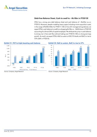 Sun TV Network | Initiating Coverage




                                                             Debt-free Balance Sheet, Cash to swell to ~Rs10bn in FY2012E

                                                             STNL has a strong zero debt balance sheet and cash balance of ~Rs435cr as on
                                                             FY2010. Moreover, despite modeling heavy capex (including movie acquisition costs)
                                                             in the range of Rs420-440cr for FY2011-12E (in line with management guidance), we
                                                             expect STNL's cash balance to swell to a whopping Rs10bn or ~Rs33/share in FY2012E
                                                             accounting for almost 34% of capital employed. We attribute the jump in cash balance
                                                             to strong rise in free cash flow (almost tripling over FY2010-12E) on strong earnings
                                                             growth. As result, we expect STNL's RoE to sustain at 28-31% levels and RoIC to rise to
                                                             47% (36% in FY2010).

Exhibit 21: FCF to triple boosting cash balance                                   Exhibit 22: RoE to sustain, RoIC to rise to 47%
           1,200                                                                        50                                                         47
                                                                                                                                         45
                                                                         1,036          45
           1,000
                                                                                        40
                                                                                                  36                       36
            800                                                                         35                                          33
                                                                       721
                                                                                                                                              31
                                                                 581                    30                    27      28
            600
 (Rs cr)




                                                                                  (%)




                           430                     435     463                          25   24
                                                                                                         22
            400                        365
                                                                                        20
                                             202
            200                                                                         15
                                 110
                                                                                        10
              -
                                                                                        5
                    (38)
            (200)                                                                       -
                     FY08        FY09         FY10         FY11E       FY12E                  FY08       FY09         FY10          FY11E     FY12E

                                  Free Cash Flow     Cash Balance                                                   RoE      RoIC

Source: Company, Angel Research                                                   Source: Company, Angel Research




June 22, 2010                                                                                                                                           13
 