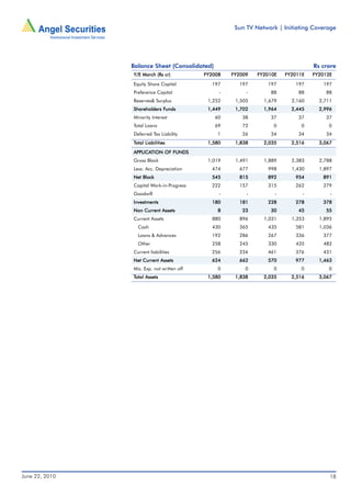Sun TV Network | Initiating Coverage




                Balance Sheet (Consolidated)                                      Rs crore
                Y/E March (Rs cr)           FY2008   FY2009   FY2010E   FY2011E   FY2012E

                Equity Share Capital          197      197       197       197       197
                Preference Capital               -        -       88        88        88
                Reserves& Surplus            1,252    1,505     1,679     2,160     2,711
                             Funds
                Shareholders Funds           1,449    1,702     1,964     2,445     2,996
                Minority Interest              60       38        37        37        37
                Total Loans                    69       72         0         0         0
                Deferred Tax Liability          1       26        34        34        34
                Total Liabilities            1,580    1,838     2,035     2,516     3,067

                APPLICATION OF FUNDS
                APPLICATION
                Gross Block                  1,019    1,491     1,889     2,383     2,788
                Less: Acc. Depreciation       474      677       998      1,430     1,897
                Net Block                     545      815       892       954       891
                Capital Work-in-Progress      222      157       315       262       279
                Goodwill                         -        -         -         -         -
                Investments                   180      181       228       278       378
                Non Current Assets              8       23        30        45        55
                Current Assets                880      896      1,031     1,353     1,895
                  Cash                        430      365       435       581      1,036
                  Loans & Advances            192      286       267       336       377
                  Other                       258      245       330       435       482
                Current liabilities           256      234       461       376       431
                Net Current Assets            624      662       570       977      1,463
                Mis. Exp. not written off       0         0        0         0         0
                Total Assets                 1,580    1,838     2,035     2,516     3,067




June 22, 2010                                                                           18
 