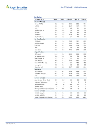 Sun TV Network | Initiating Coverage




                Key Ratios
                Y/E March (Rs cr)                     FY2008    FY2009   FY2010E   FY2011E   FY2012E

                Valuation Ratio (x)
                P/E (on FDEPS)                           48.5     43.0      30.5      22.3      19.4
                P/CEPS                                   45.3     38.9      26.9      19.7      17.1
                P/BV                                     10.9      9.3       8.4       6.7       5.4
                Dividend yield (%)                        0.6      0.6       1.9       1.2       1.4
                EV/Sales                                 14.3     12.0       8.6       6.3       5.6
                EV/EBITDA                                20.8     16.9      11.4       8.3       7.4
                EV / Total Assets                         7.9      6.8       6.1       4.9       4.1
                Per Share Data (Rs)
                EPS (Basic)                               8.3      9.3      13.2      18.1      20.7
                EPS (fully diluted)                       8.3      9.3      13.2      18.1      20.7
                Cash EPS                                  8.9     10.3      14.9      20.4      23.5
                DPS                                       2.5      2.5       7.5       5.0       5.8
                Book Value                               36.8     43.2      47.6      59.8      73.8
                Dupont Analysis
                EBIT margin                              54.4     49.7      53.0      53.8      55.0
                Tax retention ratio                       0.6      0.6       0.6       0.6       0.6
                Asset turnover (x)                        1.1      0.9       1.1       1.3       1.3
                RoIC (Post-tax)                          36.0     27.3      36.2      45.1      47.5
                Cost of Debt (Post Tax)                   0.1      0.1       0.1      18.2      18.5
                Leverage (x)                              0.8      0.4       0.2       0.0       0.0
                Operating RoE                            63.7     33.3      33.7      32.0      30.4
                Returns (%)
                RoCE (Pre-tax)                           33.1     30.2      39.8      46.8      43.7
                Angel RoIC (Pre-tax)                     59.2     45.7      57.8      70.3      73.6
                RoE                                      23.6     21.6      28.0      33.0      30.6
                Turnover ratios (x)
                Asset Turnover (Gross Block)              0.9      0.7       0.8       0.8       0.8
                Inventory / Sales (days)                   0         0        0         0         0
                Receivables (days)                       108       86        83        80        79
                Payables (days)                           15       17        12        12        11
                Working capital cycle (ex-cash) (days)    81      104        34        73        70
                Solvency ratios (x)
                Net debt to equity                        0.4      0.4       0.0       0.0       0.0
                Net debt to EBITDA                        0.1      0.1       0.0       0.0       0.0
                Interest Coverage (EBIT / Interest)      29.8     37.4     155.9     266.2     304.7




June 22, 2010                                                                                      20
 