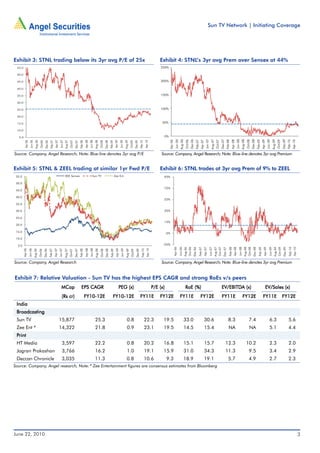 Sun TV Network | Initiating Coverage




Exhibit 3: STNL trading below its 3yr avg P/E of 25x                                                                                                                                                                                                                Exhibit 4: STNL’s 3yr avg Prem over Sensex at 44%
 55.0                                                                                                                                                                                                                                                               250%

 50.0

 45.0                                                                                                                                                                                                                                                               200%

 40.0

 35.0                                                                                                                                                                                                                                                               150%

 30.0

 25.0                                                                                                                                                                                                                                                               100%

 20.0

 15.0                                                                                                                                                                                                                                                                50%

 10.0

   5.0                                                                                                                                                                                                                                                                0%




                                                                                                                                                                                                                                                                                       Jun-06
                                                                                                                                                                                                                                                                                                  Aug-06


                                                                                                                                                                                                                                                                                                                     Dec-06



                                                                                                                                                                                                                                                                                                                                                      Jun-07
                                                                                                                                                                                                                                                                                                                                                                  Aug-07


                                                                                                                                                                                                                                                                                                                                                                                    Dec-07



                                                                                                                                                                                                                                                                                                                                                                                                                    Jun-08
                                                                                                                                                                                                                                                                                                                                                                                                                             Aug-08


                                                                                                                                                                                                                                                                                                                                                                                                                                               Dec-08



                                                                                                                                                                                                                                                                                                                                                                                                                                                                                  Jun-09
                                                                                                                                                                                                                                                                                                                                                                                                                                                                                              Aug-09


                                                                                                                                                                                                                                                                                                                                                                                                                                                                                                                Dec-09
                                                                                                                                                                                                                                                                            Apr-06



                                                                                                                                                                                                                                                                                                            Oct-06


                                                                                                                                                                                                                                                                                                                              Feb-07
                                                                                                                                                                                                                                                                                                                                          Apr-07



                                                                                                                                                                                                                                                                                                                                                                           Oct-07


                                                                                                                                                                                                                                                                                                                                                                                             Feb-08
                                                                                                                                                                                                                                                                                                                                                                                                       Apr-08



                                                                                                                                                                                                                                                                                                                                                                                                                                      Oct-08


                                                                                                                                                                                                                                                                                                                                                                                                                                                          Feb-09
                                                                                                                                                                                                                                                                                                                                                                                                                                                                      Apr-09



                                                                                                                                                                                                                                                                                                                                                                                                                                                                                                       Oct-09


                                                                                                                                                                                                                                                                                                                                                                                                                                                                                                                          Feb-10
                                                                                                                                                                                                                                                                                                                                                                                                                                                                                                                                     Apr-10
           Apr-06
                      Jun-06
                                 Aug-06




                                                                         Apr-07
                                                                                   Jun-07
                                                                                            Aug-07




                                                                                                                                Apr-08
                                                                                                                                         Jun-08
                                                                                                                                                  Aug-08




                                                                                                                                                                                       Apr-09
                                                                                                                                                                                                 Jun-09
                                                                                                                                                                                                           Aug-09




                                                                                                                                                                                                                                                     Apr-10
                                           Oct-06
                                                     Dec-06
                                                               Feb-07




                                                                                                     Oct-07
                                                                                                              Dec-07
                                                                                                                       Feb-08




                                                                                                                                                           Oct-08
                                                                                                                                                                    Dec-08
                                                                                                                                                                             Feb-09




                                                                                                                                                                                                                     Oct-09
                                                                                                                                                                                                                               Dec-09
                                                                                                                                                                                                                                          Feb-10



Source: Company, Angel Research; Note: Blue-line denotes 3yr avg P/E                                                                                                                                                                                                 Source: Company, Angel Research; Note: Blue-line denotes 3yr avg Premium


Exhibit 5: STNL & ZEEL trading at similar 1yr Fwd P/E                                                                                                                                                                                                               Exhibit 6: STNL trades at 3yr avg Prem of 9% to ZEEL
 55.0                                                                                       BSE Sensex                                       Sun TV                                   Zee Ent                                                                         95%

 50.0
                                                                                                                                                                                                                                                                      75%
 45.0

 40.0
                                                                                                                                                                                                                                                                      55%
 35.0

 30.0                                                                                                                                                                                                                                                                 35%

 25.0
                                                                                                                                                                                                                                                                      15%
 20.0

 15.0
                                                                                                                                                                                                                                                                          -5%
 10.0

  5.0                                                                                                                                                                                                                                                                 -25%
                                                                                                                                                                                                                                                                                     Apr-06
                                                                                                                                                                                                                                                                                                Jun-06
                                                                                                                                                                                                                                                                                                           Aug-06
                                                                                                                                                                                                                                                                                                           Oct-06
                                                                                                                                                                                                                                                                                                                          Dec-06
                                                                                                                                                                                                                                                                                                                                       Feb-07
                                                                                                                                                                                                                                                                                                                                                   Apr-07
                                                                                                                                                                                                                                                                                                                                                               Jun-07
                                                                                                                                                                                                                                                                                                                                                                        Aug-07
                                                                                                                                                                                                                                                                                                                                                                        Oct-07
                                                                                                                                                                                                                                                                                                                                                                                        Dec-07
                                                                                                                                                                                                                                                                                                                                                                                                  Feb-08
                                                                                                                                                                                                                                                                                                                                                                                                           Apr-08
                                                                                                                                                                                                                                                                                                                                                                                                                        Jun-08
                                                                                                                                                                                                                                                                                                                                                                                                                                 Aug-08
                                                                                                                                                                                                                                                                                                                                                                                                                                 Oct-08
                                                                                                                                                                                                                                                                                                                                                                                                                                                 Dec-08
                                                                                                                                                                                                                                                                                                                                                                                                                                                             Feb-09
                                                                                                                                                                                                                                                                                                                                                                                                                                                                         Apr-09
                                                                                                                                                                                                                                                                                                                                                                                                                                                                                     Jun-09
                                                                                                                                                                                                                                                                                                                                                                                                                                                                                                Aug-09
                                                                                                                                                                                                                                                                                                                                                                                                                                                                                                Oct-09
                                                                                                                                                                                                                                                                                                                                                                                                                                                                                                                 Dec-09
                                                                                                                                                                                                                                                                                                                                                                                                                                                                                                                            Feb-10
                                                                                                                                                                                                                                                                                                                                                                                                                                                                                                                                      Apr-10
         Apr-06
                    Jun-06




                                                                        Apr-07
                                                                                  Jun-07




                                                                                                                                Apr-08
                                                                                                                                         Jun-08




                                                                                                                                                                                        Apr-09
                                                                                                                                                                                                  Jun-09




                                                                                                                                                                                                                                                       Apr-10
                               Aug-06


                                                    Dec-06
                                                              Feb-07




                                                                                            Aug-07


                                                                                                              Dec-07
                                                                                                                       Feb-08




                                                                                                                                                  Aug-08


                                                                                                                                                                    Dec-08
                                                                                                                                                                              Feb-09




                                                                                                                                                                                                            Aug-09


                                                                                                                                                                                                                                 Dec-09
                                                                                                                                                                                                                                            Feb-10
                                          Oct-06




                                                                                                     Oct-07




                                                                                                                                                           Oct-08




                                                                                                                                                                                                                      Oct-09




Source: Company, Angel Research                                                                                                                                                                                                                                      Source: Company, Angel Research; Note: Blue-line denotes 3yr avg Premium


Exhibit 7: Relative Valuation - Sun TV has the highest EPS CAGR and strong RoEs v/s peers
                                                                                     MCap                                    CAGR
                                                                                                                         EPS CAGR                                                               PEG (x)                                                         P/E (x)                                    RoE (%)                                                                  EV/EBITDA (x)
                                                                                                                                                                                                                                                                                                                                                                                    EV/EBITDA                                                                              EV/Sales (x)
                                                                                      (Rs cr)                                   FY10-12E                                          FY10-12E                                                FY11E                     FY12E                       FY11E                                    FY12E                                      FY11E                                        FY12E                                 FY11E                                    FY12E
 India
 Broadcasting
 Sun TV                                                                           15,877                                                          25.3                                                        0.8                                  22.3               19.5                               33.0                                   30.6                                             8.3                                     7.4                                          6.3                                  5.6
 Zee Ent #                                                                        14,322                                                          21.8                                                        0.9                                  23.1               19.5                               14.5                                      15.4                                          NA                                       NA                                          5.1                                  4.4
 Print
 HT Media                                                                             3,597                                                       22.2                                                        0.8                                  20.2               16.8                               15.1                                      15.7                                      12.3                                     10.2                                            2.3                                  2.0
 Jagran Prakashan                                                                     3,766                                                       16.2                                                        1.0                                  19.1               15.9                               31.0                                      34.3                                      11.3                                        9.5                                          3.4                                  2.9
 Deccan Chronicle                                                                     3,035                                                       11.3                                                       0.8                                   10.6                   9.3                            18.9                                   19.1                                             5.7                                     4.9                                          2.7                                  2.3
Source: Company, Angel research; Note: # Zee Entertainment figures are consensus estimates from Bloomberg




June 22, 2010                                                                                                                                                                                                                                                                                                                                                                                                                                                                                                                                  3
 