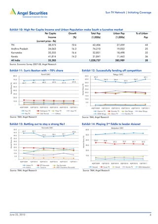 Sun TV Network | Initiating Coverage




Exhibit 10: High Per Capita Income and Urban Population make South a lucrative market
                                                         Per Capita                          Growth                                        Total Pop
                                                                                                                                                 Pop                          Pop
                                                                                                                                                                        Urban Pop                            % of Urban
                                                               Income                           (%)                                         (1,000s)                       (1,000s)                                   Pop
                                                 (current price - Rs)
       TN                                                      38,573                          10.6                                         62,406                             27,459                                      44
       Andhra Pradesh                                          34,063                          16.3                                         76,210                             19,053                                      25
       Karnataka                                               35,555                          16.6                                         52,851                             18,498                                      35
       Kerela                                                  41,814                          14.2                                         31,841                             11,463                                      36
       All India                                               33,283                                                                     1,028,737                        285,989                                         28
Source: Economic Survey 2007-08, Angel Research


Exhibit 11: Sun's Bastion with ~70% share                                                               Exhibit 12: Successfully fending off competition
                                                     Tamil GEC                                                                                                          Telegu GEC
                   80.0                                                                                                          45.0
                                                                                                                                              40.3                                                                    40.1
                   70.0                                                                                                          40.0                       36.5         36.4                             36.7
                                                                                                                                                                                        34.5
                                          68.1        68.5          69.0                       69.8                              35.0
                            66.7                                                      67.4
Market Share (%)




                   60.0                                                                                 Market Share (%)
                                                                                                                                 30.0
                   50.0
                                                                                                                                 25.0
                   40.0
                                                                                                                                 20.0
                   30.0
                                                                                                                                 15.0
                   20.0
                                                                                                                                 10.0
                   10.0
                                                                                                                                 5.0
                    -
                                                                                                                                  -
                          4QFY2009     1QFY2010 2QFY2010          3QFY2010 4QFY2010          1QFY2011
                                                                                                                                           4QFY2009      1QFY2010     2QFY2010       3QFY2010        4QFY2010       1QFY2011
                               Sun TV               Kalaignar TV           Vijay TV           Jaya TV                                                Gemini TV        Eanadu TV          Zee Telugu              Maa Telugu
                               Raj TV               Zee Tamizh             Others                                                                    DD8 Telugu       Sitara TV          Vanitha TV

Source: TAM, Angel Research                                                                             Source: TAM, Angel Research


Exhibit 13: Battling out to stay a strong No1                                                           Exhibit 14: Playing 2nd fiddle to leader Asianet
                                                      Kannada GEC                                                                                                     Malyalam GEC
                   50.0                                                                                                          60.0
                            43.7          44.1                                                 42.8
                   45.0
                                                                    38.4              39.1
                   40.0                               37.6                                                                       50.0
                                                                                                              Market Share (%)
Market Share (%)




                   35.0
                                                                                                                                 40.0         35.0          34.6
                   30.0                                                                                                                                                 32.2           33.3           32.7          32.3
                   25.0
                                                                                                                                 30.0
                   20.0

                   15.0                                                                                                          20.0
                   10.0

                    5.0                                                                                                          10.0

                     -
                                                                                                                                      -
                          4QFY2009     1QFY2010     2QFY2010      3QFY2010      4QFY2010     1QFY2011
                                                                                                                                            4QFY2009     1QFY2010     2QFY2010       3QFY2010      4QFY2010      1QFY2011
                                   Udaya TV         ETV Kannada             Zee Kannada
                                   Kasturi          Suvarna                 DD9 Chandana (Kannada)                                          Asianet        Surya TV        Kairali            Amrita TV          DD4 Malayalam

Source: TAM, Angel Research                                                                                  Source: TAM, Angel Research




June 22, 2010                                                                                                                                                                                                                   6
 