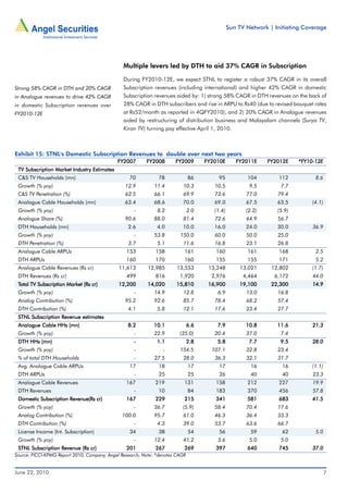 Sun TV Network | Initiating Coverage




                                                Multiple levers led by DTH to aid 37% CAGR in Subscription

                                                During FY2010-12E, we expect STNL to register a robust 37% CAGR in its overall
Strong 58% CAGR in DTH and 20% CAGR             Subscription revenues (including international) and higher 42% CAGR in domestic
in Analogue revenues to drive 42% CAGR          Subscription revenues aided by: 1) strong 58% CAGR in DTH revenues on the back of
in domestic Subscription revenues over          28% CAGR in DTH subscribers and rise in ARPU to Rs40 (due to revised bouquet rates
FY2010-12E                                      at Rs52/month as reported in 4QFY2010), and 2) 20% CAGR in Analogue revenues
                                                aided by restructuring of distribution business and Malayalam channels (Surya TV,
                                                Kiran TV) turning pay effective April 1, 2010.



Exhibit 15: STNL's Domestic Subscription Revenues to double over next two years
                                             FY2007       FY2008       FY2009        FY2010E       FY2011E     FY2012E    FY10-12E
                                                                                                                          #


 TV Subscription Market Industry Estimates
 C&S TV Households (mn)                            70          78              86         95           104        112           8.6
 Growth (% yoy)                                  12.9        11.4         10.3          10.5            9.5        7.7
 C&S TV Penetration (%)                          62.5         66.1        69.9          73.6           77.0       79.4
 Analogue Cable Households (mn)                  63.4        68.6         70.0          69.0           67.5       63.5        (4.1)
 Growth (% yoy)                                      -         8.2             2.0      (1.4)          (2.2)      (5.9)
 Analogue Share (%)                              90.6        88.0         81.4          72.6           64.9       56.7
 DTH Households (mn)                              2.6          4.0        10.0          16.0           24.0       30.0         36.9
 Growth (% yoy)                                      -       53.8        150.0          60.0           50.0       25.0
 DTH Penetration (%)                              3.7          5.1        11.6          16.8           23.1       26.8
 Analogue Cable ARPUs                            153          158          161          160            161         168          2.5
 DTH ARPUs                                       160          170          160          155            155        171           5.2
 Analogue Cable Revenues (Rs cr)              11,613       12,985       13,553        13,248        13,021      12,802        (1.7)
 DTH Revenues (Rs cr)                            499          816        1,920         2,976          4,464      6,172         44.0
 Total TV Subscription Market (Rs cr)         12,200       14,020      15,810         16,900        19,100      22,300        14.9
 Growth (% yoy)                                      -       14.9         12.8           6.9           13.0       16.8
 Analog Contribution (%)                         95.2        92.6         85.7          78.4           68.2       57.4
 DTH Contribution (%)                             4.1          5.8        12.1          17.6           23.4       27.7
 STNL Subscription Revenue estimates
 Analogue Cable HHs (mn)                          8.2        10.1              6.6       7.9           10.8       11.6        21.3
 Growth (% yoy)                                     -        22.9        (35.0)         20.4           37.0        7.4
 DTH HHs (mn)                                       -          1.1             2.8       5.8            7.7        9.5        28.0
 Growth (% yoy)                                     -            -       154.5         107.1           32.8       23.4
 % of total DTH Households                           -        27.5        28.0          36.3           32.1       31.7
 Avg. Analogue Cable ARPUs                         17          18              17         17             16         16        (1.1)
 DTH ARPUs                                          -          25              25         26             40         40         23.3
 Analogue Cable Revenues                         167          219          131          158            212        227          19.9
 DTH Revenues                                       -          10              84       183            370        456          57.8
 Domestic Subscription Revenue(Rs cr)            167          229          215          341            581        683         41.5
 Growth (% yoy)                                     -        36.7         (5.9)         58.4           70.4       17.6
 Analog Contribution (%)                       100.0         95.7         61.0          46.3           36.4       33.3
 DTH Contribution (%)                                -         4.3        39.0          53.7           63.6       66.7
 License Income (Int. Subscription)                34          38              54         56             59         62          5.0
 Growth (% yoy)                                      -       12.4         41.2           3.6            5.0        5.0
 STNL Subscription Revenue (Rs cr)               201          267          269          397            640        745         37.0
Source: FICCI-KPMG Report 2010, Company, Angel Research; Note: #denotes CAGR


June 22, 2010                                                                                                                         7
 