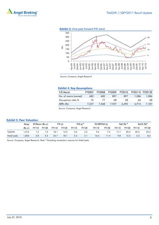 TAJGVK |1QFY2011 Result Update




                                                         Exhibit 3: One-year forward P/E band
                                                                 350
                                                                 300                                                                                      29x

                                                                 250
                                                                                                                                                          21x
                                                                 200




                                                          (Rs)
                                                                 150                                                                                      14x

                                                                 100
                                                                                                                                                          7x
                                                                 50
                                                                    0




                                                                         Jul-04

                                                                        Jan-05

                                                                         Jul-05

                                                                        Jan-06

                                                                         Jul-06

                                                                        Jan-07

                                                                         Jul-07

                                                                        Jan-08

                                                                         Jul-08

                                                                        Jan-09

                                                                         Jul-09

                                                                        Jan-10

                                                                         Jul-10
                                                                        Apr-04




                                                                        Apr-05




                                                                        Apr-06




                                                                        Apr-07




                                                                        Apr-08




                                                                        Apr-09




                                                                        Apr-10
                                                                        Oct-04




                                                                        Oct-05




                                                                        Oct-06




                                                                        Oct-07




                                                                        Oct-08




                                                                        Oct-09
                                                         Source: Company, Angel Research




                                                        Exhibit 4: Key Assumptions
                                                        Y/E March                       FY2007        FY2008        FY2009      FY2010        FY2011E FY2012E
                                                        No. of rooms (owned)                  682          682          897          897        1,086    1,086
                                                        Occupancy rates %                     76           77           68            58          66           68
                                                        ARR's (Rs)                        7,237        7,568         7,937          6,492       6,915    7,187
                                                        Source: Company, Angel Research




Exhibit 5: Peer Valuation
                 Mcap      EV/Room (Rs cr)           P/E (x)                P/B (x) #               EV/EBITDA (x)              RoE (%)   #
                                                                                                                                                  RoCE (%)#
                 (Rs cr)   FY11E     FY12E     FY11E      FY12E         FY11E    FY12E          FY11E        FY12E       FY11E        FY12E    FY11E    FY12E
TAJGVK           1,016        1.2      1.0       18.1        13.3         3.0           2.5          9.6          7.5     17.7         20.3     20.3     23.5
Hotel Leela      1,853        2.8      2.2       24.7        18.1         2.3           2.1         16.5         11.4         9.8      12.2      5.3      8.3

Source: Company, Angel Research; Note: # Excluding revaluation reserves for Hotel Leela




July 27, 2010                                                                                                                                                   5
 