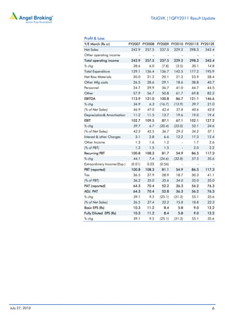 TAJGVK |1QFY2011 Result Update



                Profit & Loss
                Y/E March (Rs cr)             FY2007 FY2008 FY2009 FY2010 FY2011E FY2012E
                Net Sales                      242.9    257.5   237.5    229.2    298.3   342.4
                Other operating income              -       -        -        -       -       -
                Total operating income         242.9    257.5   237.5    229.2    298.3   342.4
                % chg                           28.6      6.0    (7.8)    (3.5)    30.1    14.8
                Total Expenditure              129.1    136.4   136.7    142.5    177.2   195.9
                Net Raw Materials               20.0     21.2    20.1     21.2     23.9    28.4
                Other Mfg costs                 26.5     28.6    29.1     18.6     38.8    40.7
                Personnel                       24.7     29.9    36.7     41.0     44.7    44.5
                Other                           57.9     56.7    50.8     61.7     69.8    82.2
                EBITDA                         113.9    121.0   100.8     86.7    121.1   146.6
                % chg                           34.9      6.3   (16.7)   (13.9)    39.7    21.0
                (% of Net Sales)                46.9     47.0    42.4     37.8     40.6    42.8
                Depreciation& Amortisation      11.2     11.5    13.7     19.6     19.0    19.4
                EBIT                           102.7    109.5    87.1     67.1    102.1   127.2
                % chg                           39.7      6.7   (20.4)   (23.0)    52.1    24.6
                (% of Net Sales)                42.3     42.5    36.7     29.3     34.2    37.1
                Interest & other Charges         3.1      2.8     6.6     12.2     17.3    12.4
                Other Income                     1.3      1.6     1.2         -     1.7     2.6
                (% of PBT)                       1.3      1.5     1.5         -     2.0     2.2
                Recurring PBT                  100.8    108.3    81.7     54.9     86.5   117.3
                % chg                           44.1      7.4   (24.6)   (32.8)    57.5    35.6
                Extraordinary Income/(Exp.)    (0.01)    0.02   (0.56)        -       -       -
                PBT (reported)                 100.8    108.3    81.1     54.9     86.5   117.3
                Tax                             36.5     37.9    28.9     18.7     30.3    41.1
                (% of PBT)                      36.2     35.0    35.6     34.0     35.0    35.0
                PAT (reported)                  64.3     70.4    52.2     36.3     56.2    76.3
                ADJ. PAT                        64.3     70.4    52.8     36.3     56.2    76.3
                % chg                           39.1      9.5   (25.1)   (31.3)    55.1    35.6
                (% of Net Sales)                26.5     27.4    22.2     15.8     18.8    22.3
                Basic EPS (Rs)                  10.3     11.2     8.4      5.8      9.0    12.2
                Fully Diluted EPS (Rs)          10.3     11.2     8.4      5.8      9.0    12.2
                % chg                           39.1      9.5   (25.1)   (31.3)    55.1    35.6




July 27, 2010                                                                                6
 