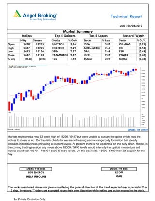 Technical Report

                                                                                            Date : 06/08/2010

                                                Market Summary
                   Indices                 Top 5 Gainers           Top 5 Losers                Sectoral Watch
                  Nifty      Sensex       Stocks   % Gain      Stocks    % Loss             Sector           %G/L
Open                5470       18235      UNITECH   3.16       IDEA        5.07             OIL&GAS           (0.91)
High                5487       18295      HCLTECH   2.29       AMBUJACEM   2.65             HC                (0.53)
Low                 5443       18156      SBIN      2.27       GAIL        2.44             PSU               (0.49)
Close               5447       18173      TATAMOTOR 2.17       IDFC        2.07             POWER             (0.40)
% Chg                 (0.38)     (0.24)   TCS       1.12       RCOM        2.01             METAL             (0.33)




Source : Falcon                                                                                       SENSEX DLY CHART


Markets registered a new 52 week high of 18296 / 5487 but were unable to sustain the gains which lead the
indices to close in red. On the daily charts for we are witnessing narrow range body formation that clearly
indicates indecisiveness prevailing at current levels. At present there is no weakness on the daily chart. Hence, in
the coming trading session any move above 18300 / 5490 levels would intensify the upside momentum and
indices could test 18370 – 18500 / 5500 to 5550 levels. On the downside, 18000 / 5400 may act support for the
day.




                      Stocks +ve Bias                                               Stocks -ve Bias
                       BGR ENERGY                                                       RCOM
                      INDIA INFOLINE                                                     GAIL



The stocks mentioned above are given considering the general direction of the trend expected over a period of 2 or
  3 days. Investors / Traders are expected to use their own discretion while taking any action related to the stock.


       For Private Circulation Only.
 