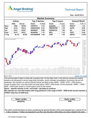 Technical Report

                                                                                            Date : 06/09/2010

                                                Market Summary
                   Indices                 Top 5 Gainers           Top 5 Losers                Sectoral Watch
                  Nifty      Sensex       Stocks   % Gain      Stocks         % Loss        Sector           %G/L
Open                5486       18238      UNITECH   3.18       SUZLON           2.34        REALTY             1.25
High                5510       18316      HEROHONDA 2.55       JINDALSTEL       1.99        AUTO               0.90
Low                 5474       18207      RANBAXY   2.08       HINDALCO         1.84        HC                 0.58
Close               5479       18221      RELINFRA  1.74       BPCL             1.54        TECK               0.48
% Chg                 (0.12)     (0.09)   KOTAKBANK 1.68       STER             1.46        METAL             (1.09)




Source : Falcon                                                                                       SENSEX DLY CHART
The coming week is likely to trade with a positive bias. On the Daily chart, in the last two consecutive trading
sessions we witnessed a narrow range body formation, which indicates consolidation of previous rise but not
weakness .We maintain our stance that the indices are likely to test 18900 – 19050 / 5700 – 5750 levels in
couple of weeks time, once they trade and close above 18475 / 5550 levels. On the downside, 18000 – 17840 /
5400 – 5350 levels remain a crucial support zone for the market.
Stock - specific activity in mid - and small - cap likely to continue.
We reiterate our view that traders with long positions in the range of 5470 – 5400 levels should maintain a
STRICT stop loss at 5340 level.


                      Stocks +ve Bias                                               Stocks -ve Bias
                         INDHOTEL                                                        BHEL




The stocks mentioned above are given considering the general direction of the trend expected over a period of 2 or
  3 days. Investors / Traders are expected to use their own discretion while taking any action related to the stock.


       For Private Circulation Only.
 