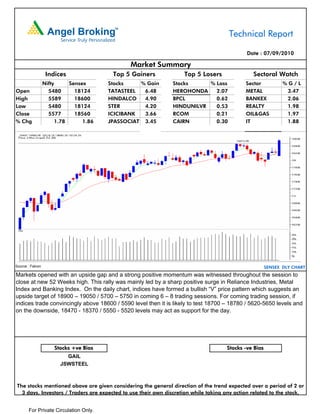 Technical Report

                                                                                            Date : 07/09/2010

                                               Market Summary
                   Indices               Top 5 Gainers             Top 5 Losers                Sectoral Watch
                  Nifty     Sensex      Stocks    % Gain       Stocks     % Loss            Sector           %G/L
Open                5480      18124     TATASTEEL  6.48        HEROHONDA    2.07            METAL             3.47
High                5589      18600     HINDALCO   4.90        BPCL         0.62            BANKEX            2.06
Low                 5480      18124     STER       4.20        HINDUNILVR   0.53            REALTY            1.98
Close               5577      18560     ICICIBANK  3.66        RCOM         0.21            OIL&GAS           1.97
% Chg                  1.78      1.86   JPASSOCIAT 3.45        CAIRN        0.30            IT                1.88




Source : Falcon                                                                                       SENSEX DLY CHART
Markets opened with an upside gap and a strong positive momentum was witnessed throughout the session to
close at new 52 Weeks high. This rally was mainly led by a sharp positive surge in Reliance Industries, Metal
Index and Banking Index. On the daily chart, indices have formed a bullish “V” price pattern which suggests an
upside target of 18900 – 19050 / 5700 – 5750 in coming 6 – 8 trading sessions. For coming trading session, if
indices trade convincingly above 18600 / 5590 level then it is likely to test 18700 – 18780 / 5620-5650 levels and
on the downside, 18470 - 18370 / 5550 - 5520 levels may act as support for the day.




                      Stocks +ve Bias                                               Stocks -ve Bias
                          GAIL
                        JSWSTEEL



The stocks mentioned above are given considering the general direction of the trend expected over a period of 2 or
  3 days. Investors / Traders are expected to use their own discretion while taking any action related to the stock.


       For Private Circulation Only.
 