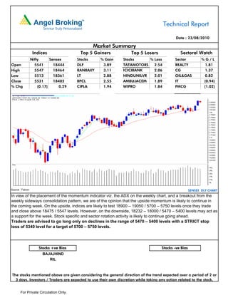 Technical Report

                                                                                            Date : 23/08/2010

                                               Market Summary
                   Indices                Top 5 Gainers            Top 5 Losers                Sectoral Watch
                  Nifty      Sensex      Stocks    % Gain      Stocks     % Loss            Sector           %G/L
Open                5541       18444     DLF        3.89       TATAMOTORS   2.54            REALTY             1.81
High                5547       18464     RANBAXY    3.11       ICICIBANK    2.06            CG                 1.37
Low                 5513       18361     LT         2.88       HINDUNILVR   2.01            OIL&GAS            0.82
Close               5531       18402     BPCL       2.55       AMBUJACEM    1.89            IT                (0.94)
% Chg                 (0.17)      0.29   CIPLA      1.94       WIPRO        1.84            FMCG              (1.02)




Source : Falcon                                                                                       SENSEX DLY CHART
In view of the placement of the momentum indicator viz. the ADX on the weekly chart, and a breakout from the
weekly sideways consolidation pattern, we are of the opinion that the upside momentum is likely to continue in
the coming week. On the upside, indices are likely to test 18900 – 19050 / 5700 – 5750 levels once they trade
and close above 18475 / 5547 levels. However, on the downside, 18232 – 18000 / 5470 – 5400 levels may act as
a support for the week. Stock specific and sector rotation activity is likely to continue going ahead.
Traders are advised to go long only on declines in the range of 5470 – 5400 levels with a STRICT stop
loss of 5340 level for a target of 5700 – 5750 levels.




                      Stocks +ve Bias                                               Stocks -ve Bias
                        BAJAJHIND
                           RIL



The stocks mentioned above are given considering the general direction of the trend expected over a period of 2 or
  3 days. Investors / Traders are expected to use their own discretion while taking any action related to the stock.


       For Private Circulation Only.
 