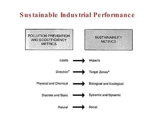 Sustainable Industrial Performance 