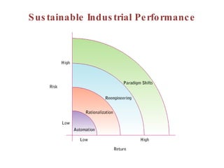 Sustainable Industrial Performance 