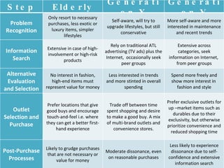 Consumer Generations Consumer Behaviour | PPT