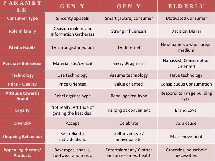 Generation y essay