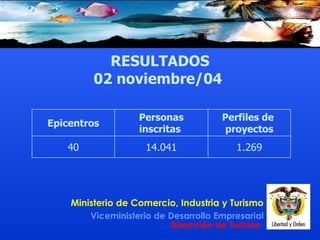 RESULTADOS 02 noviembre/04  40 Epicentros 1.269 14.041 Perfiles de  proyectos Personas inscritas  