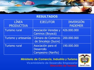 RESULTADOS 190.000.000 Asociación para el Desarrollo Campesino (Nariño) Turismo rural 200.000.000 Cámara de Comercio  de Sincelejo (Sucre) Turismo y artesanías 426.000.000 Asociación Veredas y Caminos (Boyacá) Turismo rural INVERSIÓN PADEMER EJECUTOR LÍNEA PRODUCTIVA 