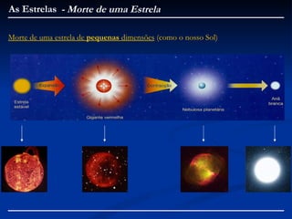 As Estrelas - Morte de uma Estrela

Morte de uma estrela de pequenas dimensões (como o nosso Sol)
 