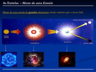As Estrelas - Morte de uma Estrela

Morte de uma estrela de grandes dimensões (muito maiores que o nosso Sol)
 