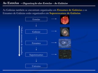 As Estrelas - Organização das Estrelas - As Galáxias
As Galáxias também se encontram organizadas em Enxames de Galáxias e os
Enxames de Galáxias estão organizados em Superenxames de Galáxias.

              Ordem cresecnte de tamanho     Estrelas




                                             Galáxias



                                             Enxames



                                           Superenxames



                                             Universo
 