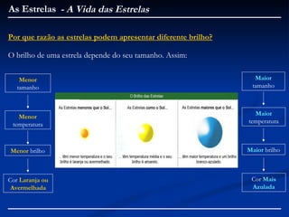 As Estrelas - A Vida das Estrelas

Por que razão as estrelas podem apresentar diferente brilho?

O brilho de uma estrela depende do seu tamanho. Assim:


    Menor                                                        Maior
   tamanho                                                      tamanho



                                                                 Maior
   Menor
 temperatura                                                   temperatura



Menor brilho                                                   Maior brilho



Cor Laranja ou                                                  Cor Mais
 Avermelhada                                                    Azulada
 