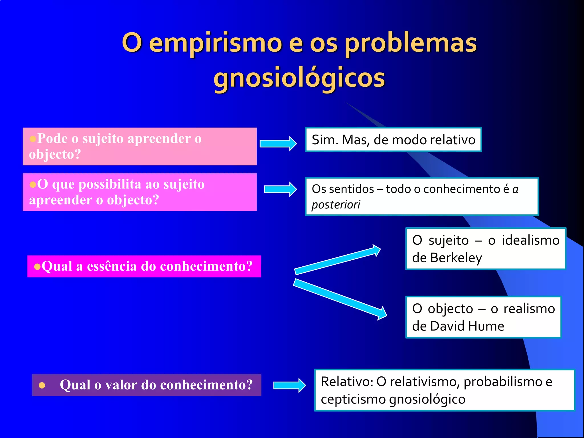 O empirismo e o racionalismo