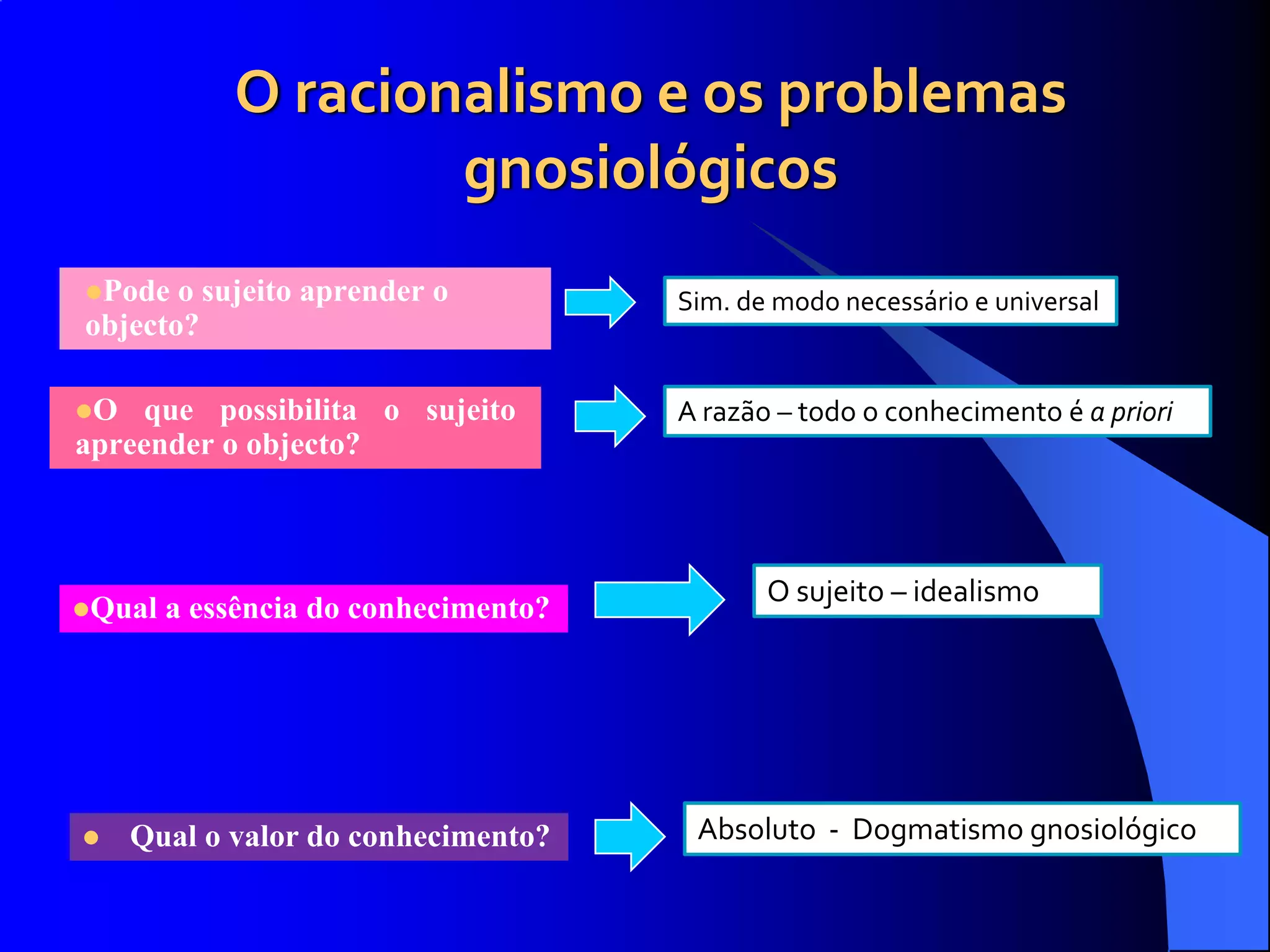O empirismo e o racionalismo
