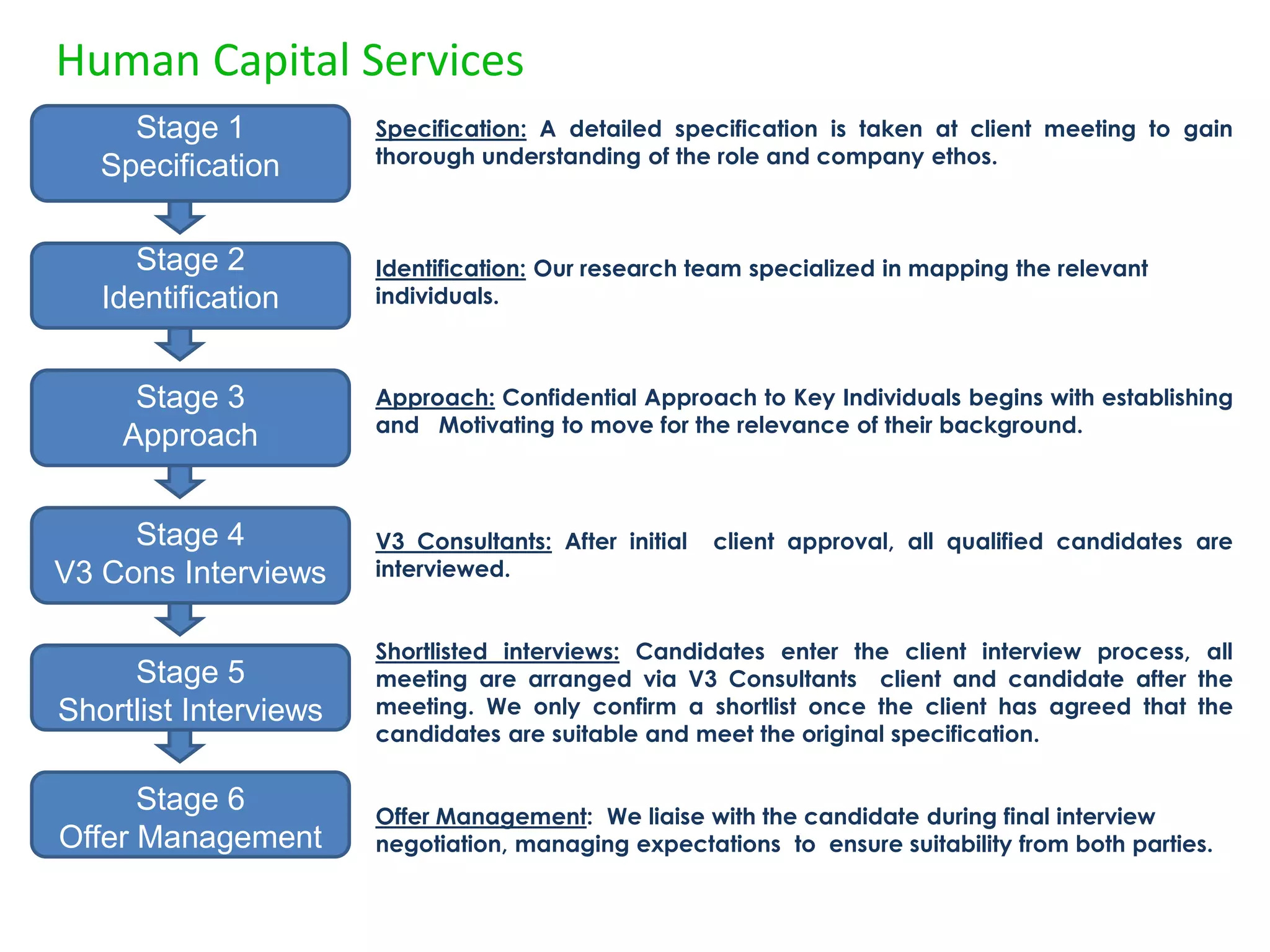 Human Capital Services
     Stage 1           Specification: A detailed specification is taken at client meeting to gain
                       thorough understanding of the role and company ethos.
   Specification

     Stage 2           Identification: Our research team specialized in mapping the relevant
   Identification      individuals.



     Stage 3           Approach: Confidential Approach to Key Individuals begins with establishing
                       and Motivating to move for the relevance of their background.
    Approach


     Stage 4           V3 Consultants: After initial   client approval, all qualified candidates are
V3 Cons Interviews     interviewed.


                       Shortlisted interviews: Candidates enter the client interview process, all
     Stage 5           meeting are arranged via V3 Consultants client and candidate after the
Shortlist Interviews   meeting. We only confirm a shortlist once the client has agreed that the
                       candidates are suitable and meet the original specification.

      Stage 6          Offer Management: We liaise with the candidate during final interview
Offer Management       negotiation, managing expectations to ensure suitability from both parties.
 