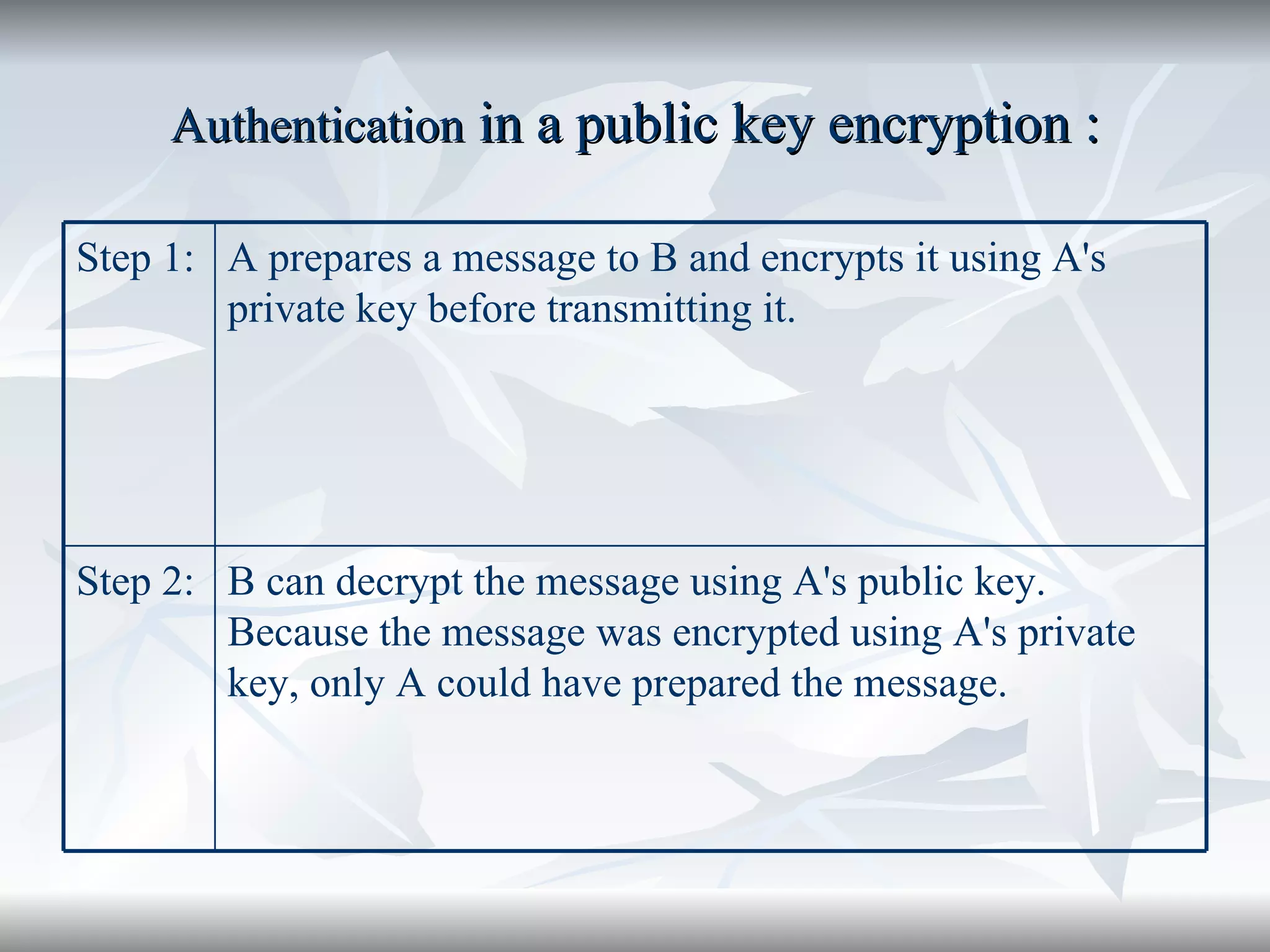 Authentication  in a public key encryption : B can decrypt the message using A's public key. Because the message was encrypted using A's private key, only A could have prepared the message.  Step 2: A prepares a message to B and encrypts it using A's private key before transmitting it.  Step 1: 